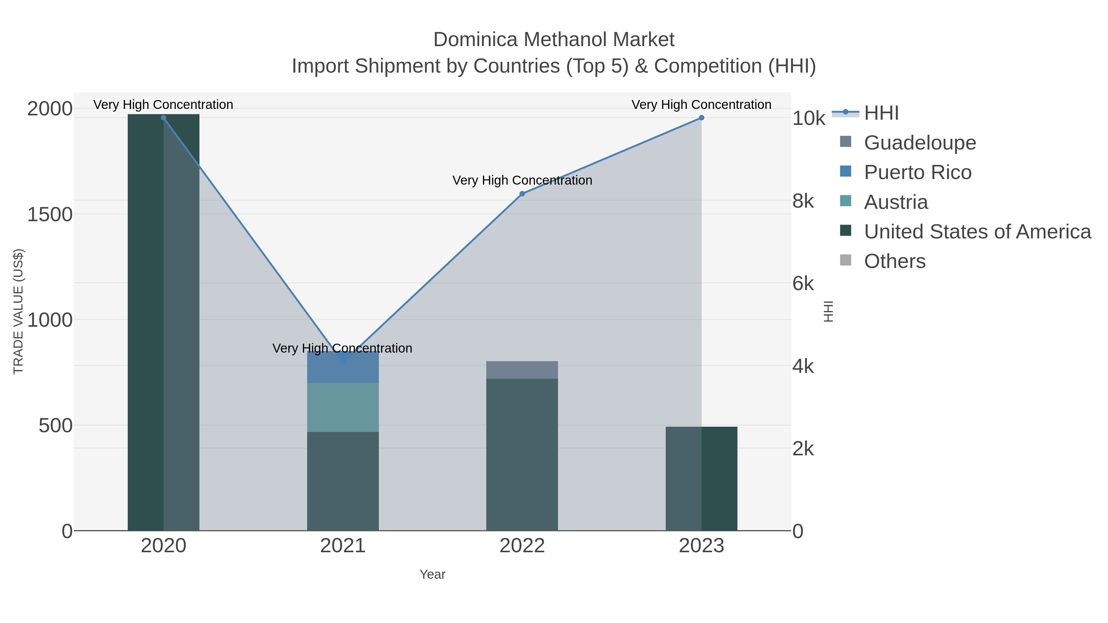 Dominica Methanol Market Import Shipment by Countries (Top 5) & Competition (HHI)