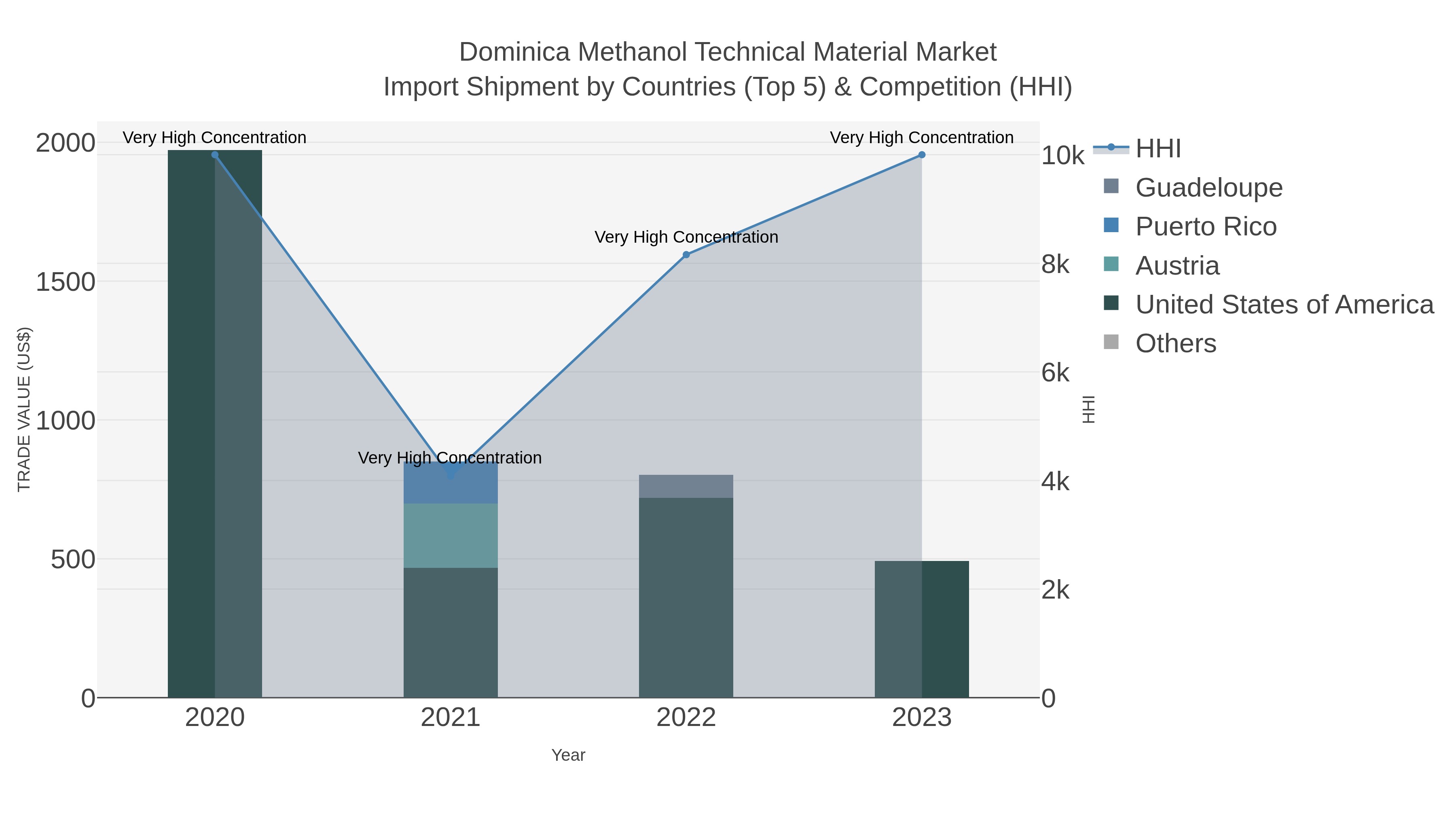 Dominica Methanol Technical Material Market Import Shipment by Countries (Top 5) & Competition (HHI)