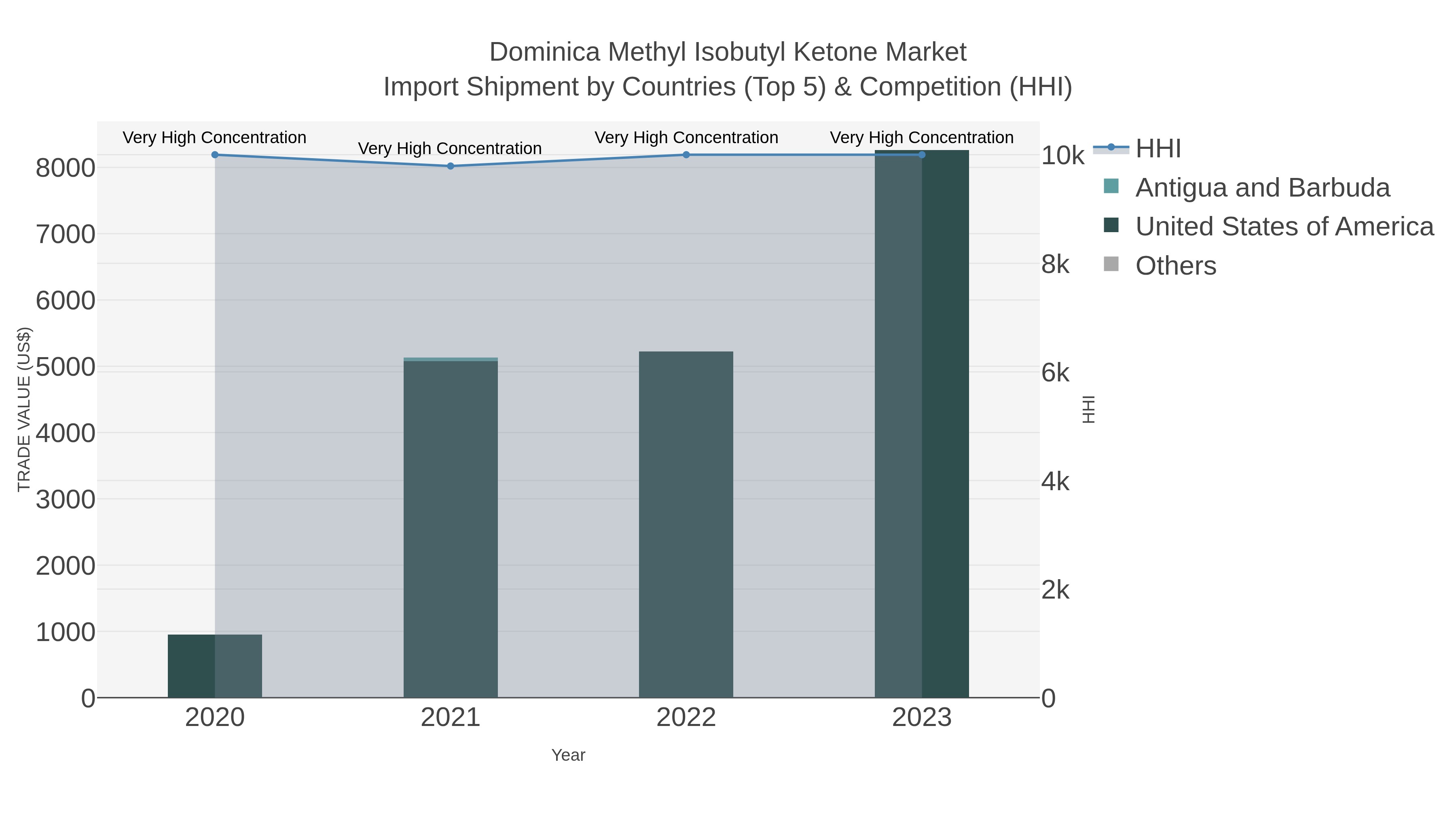 Dominica Methyl Isobutyl Ketone Market Import Shipment by Countries (Top 5) & Competition (HHI)