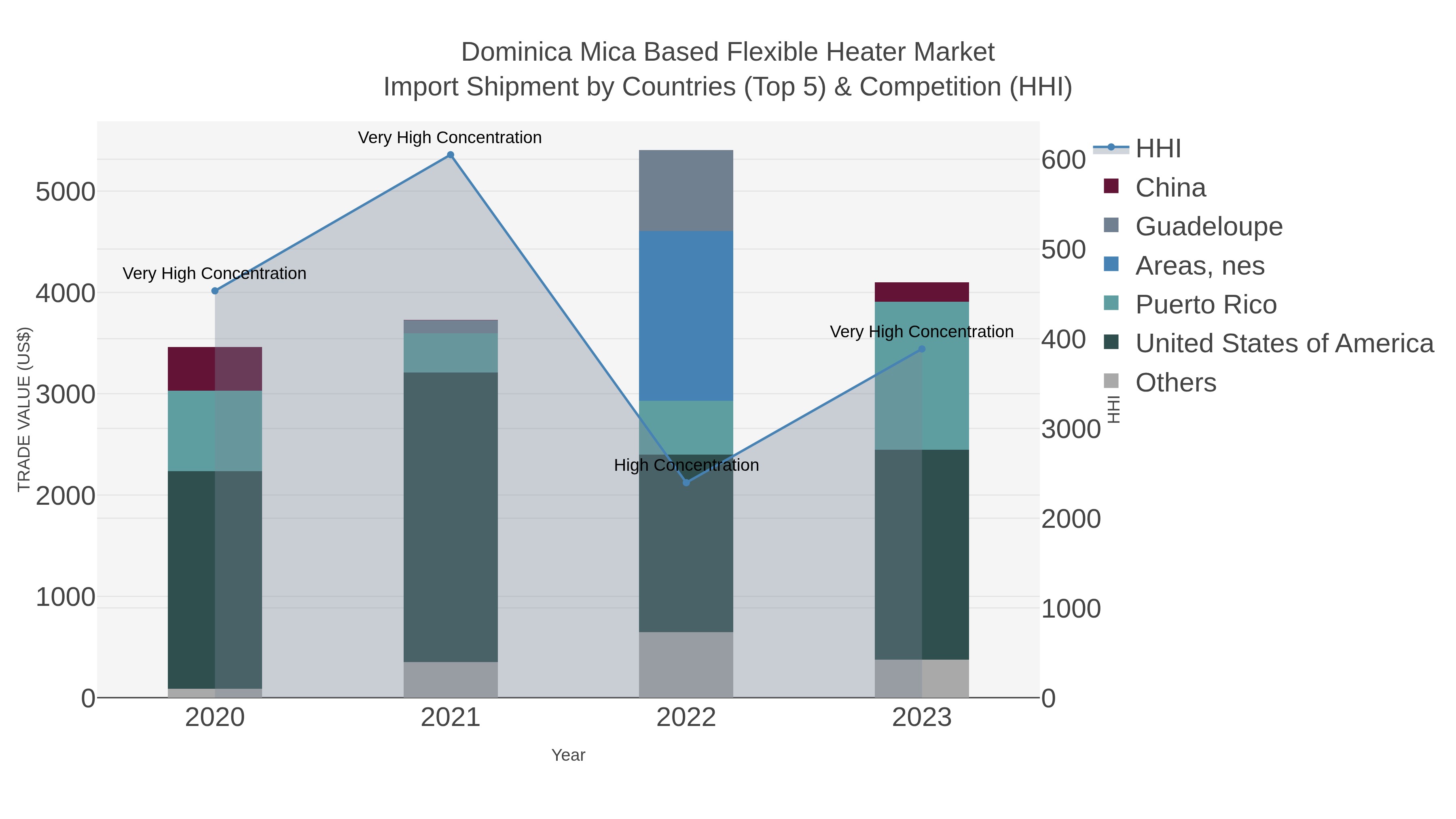 Dominica Mica Based Flexible Heater Market Import Shipment by Countries (Top 5) & Competition (HHI)