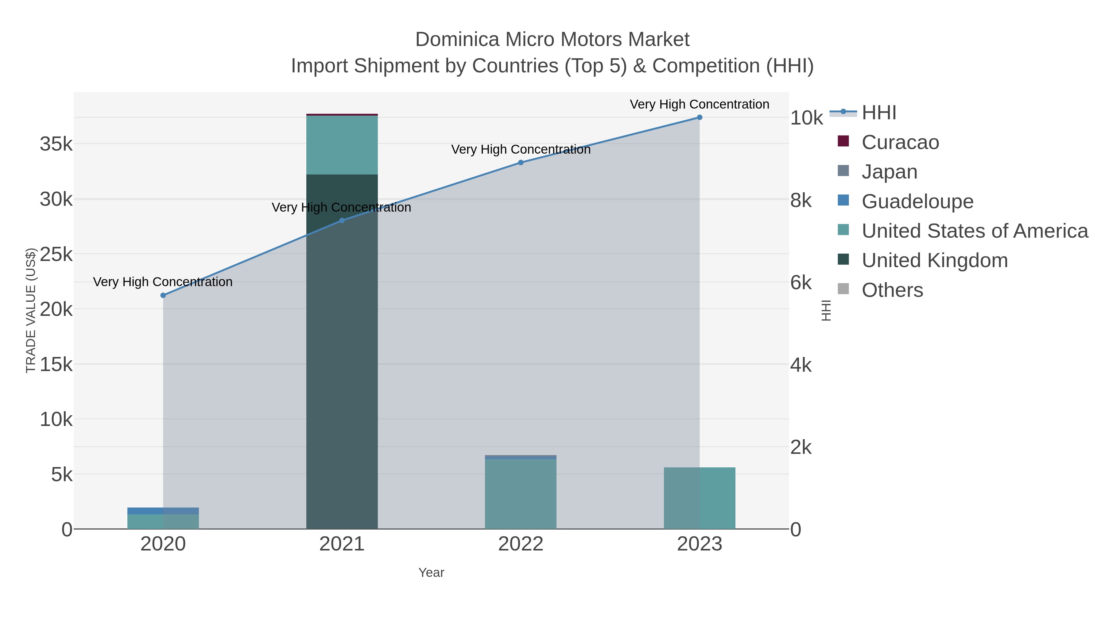 Dominica Micro Motors Market Import Shipment by Countries (Top 5) & Competition (HHI)