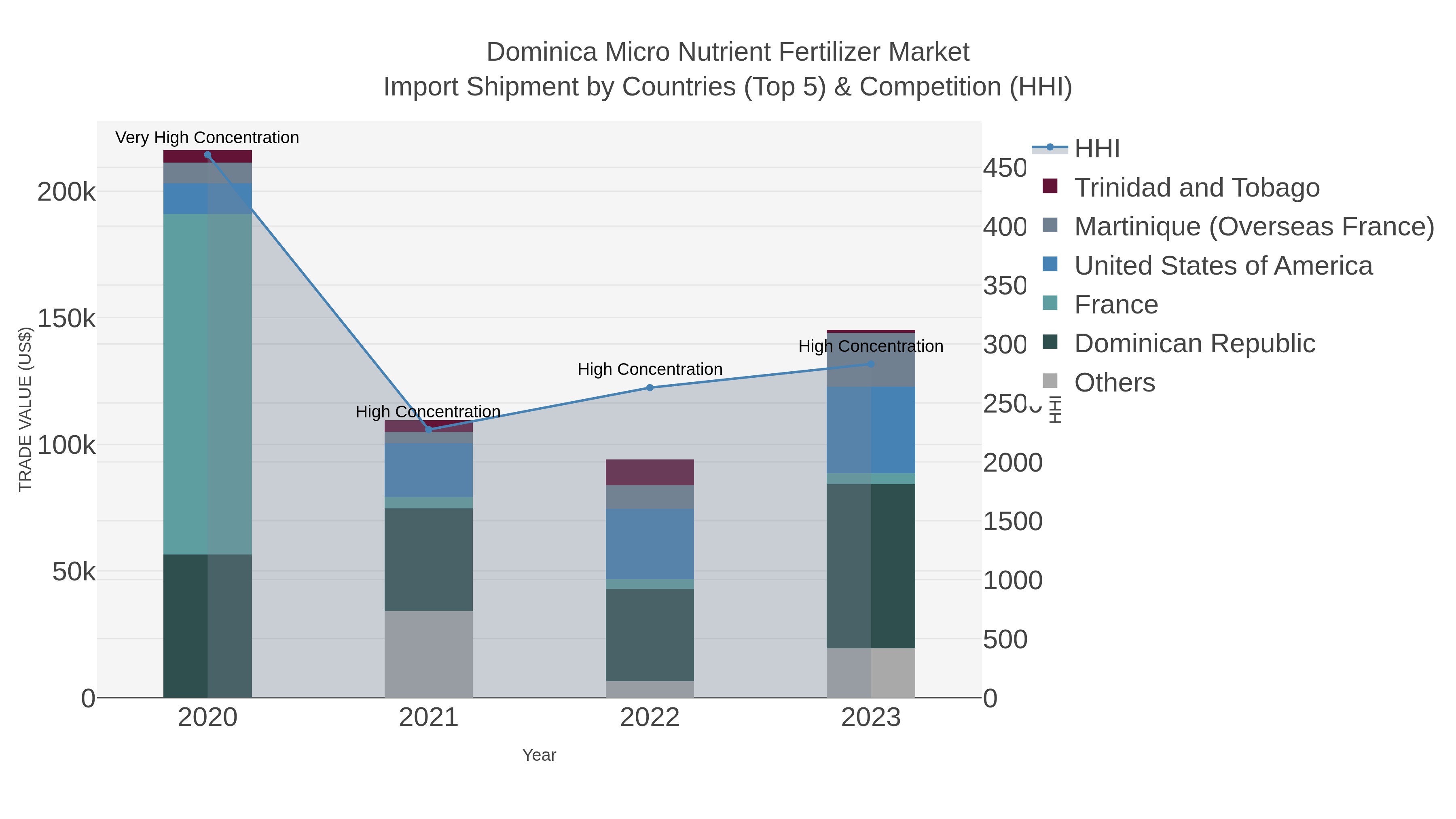 Dominica Micro Nutrient Fertilizer Market Import Shipment by Countries (Top 5) & Competition (HHI)