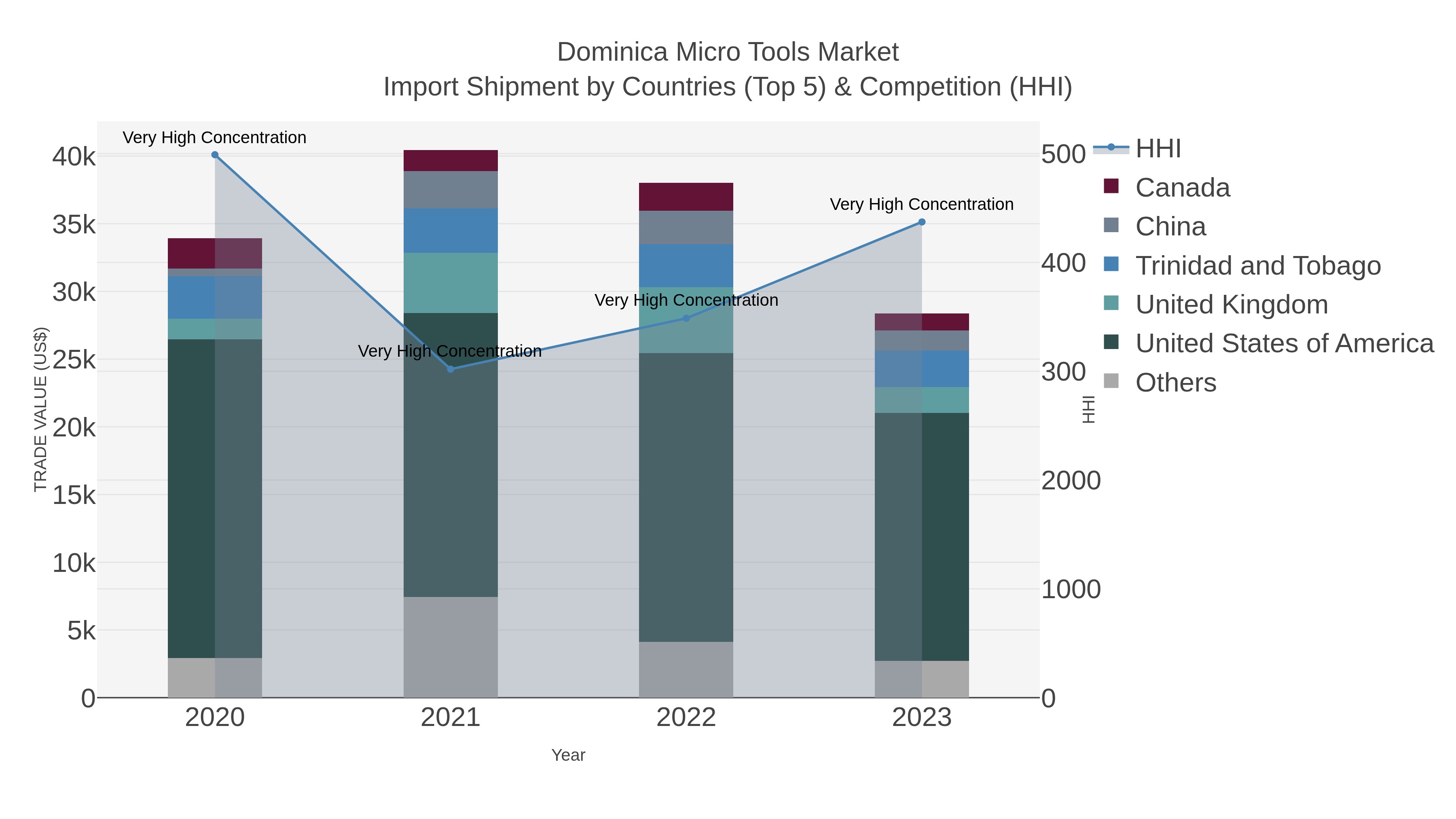 Dominica Micro Tools Market Import Shipment by Countries (Top 5) & Competition (HHI)
