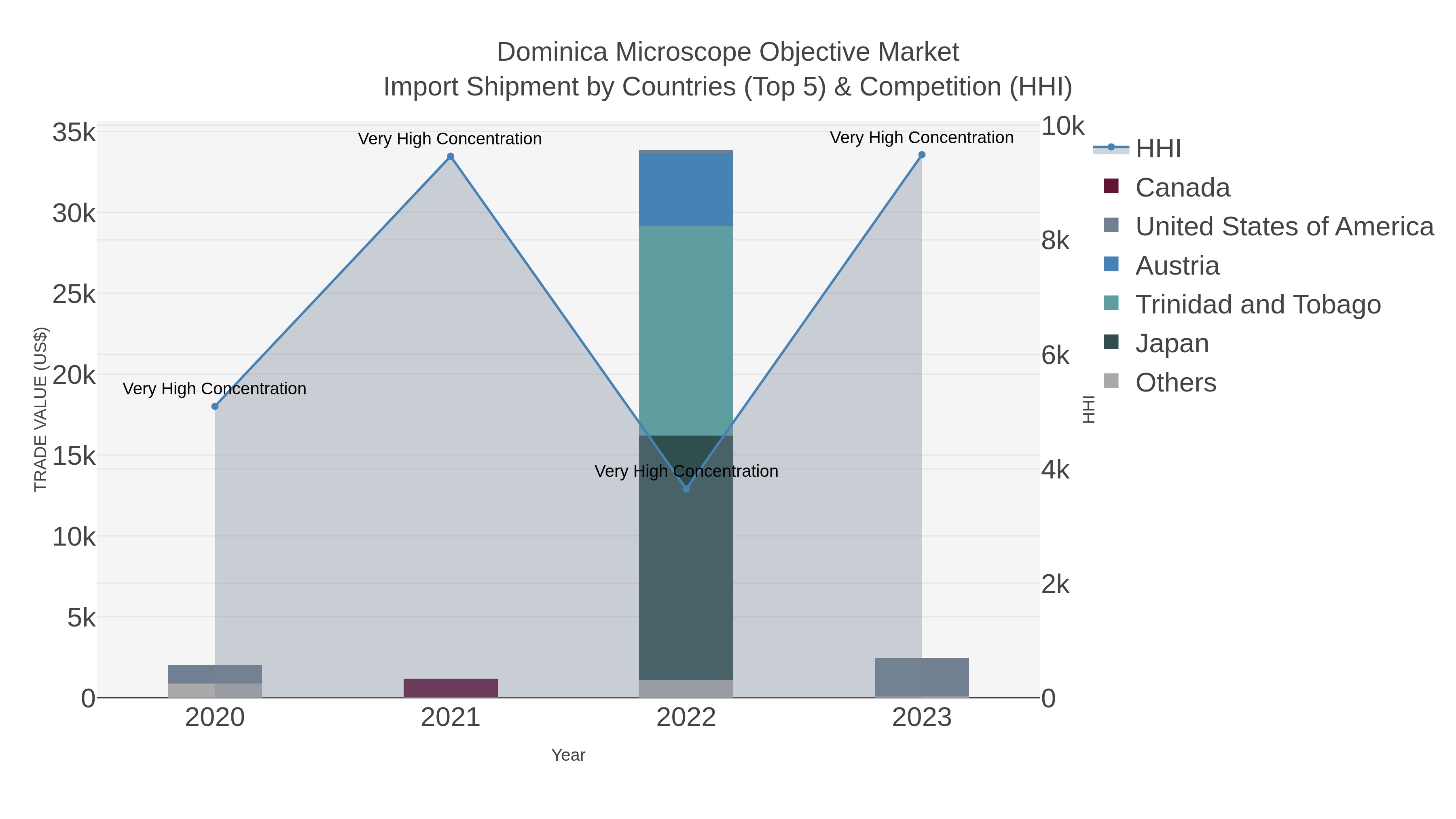 Dominica Microscope Objective Market Import Shipment by Countries (Top 5) & Competition (HHI)