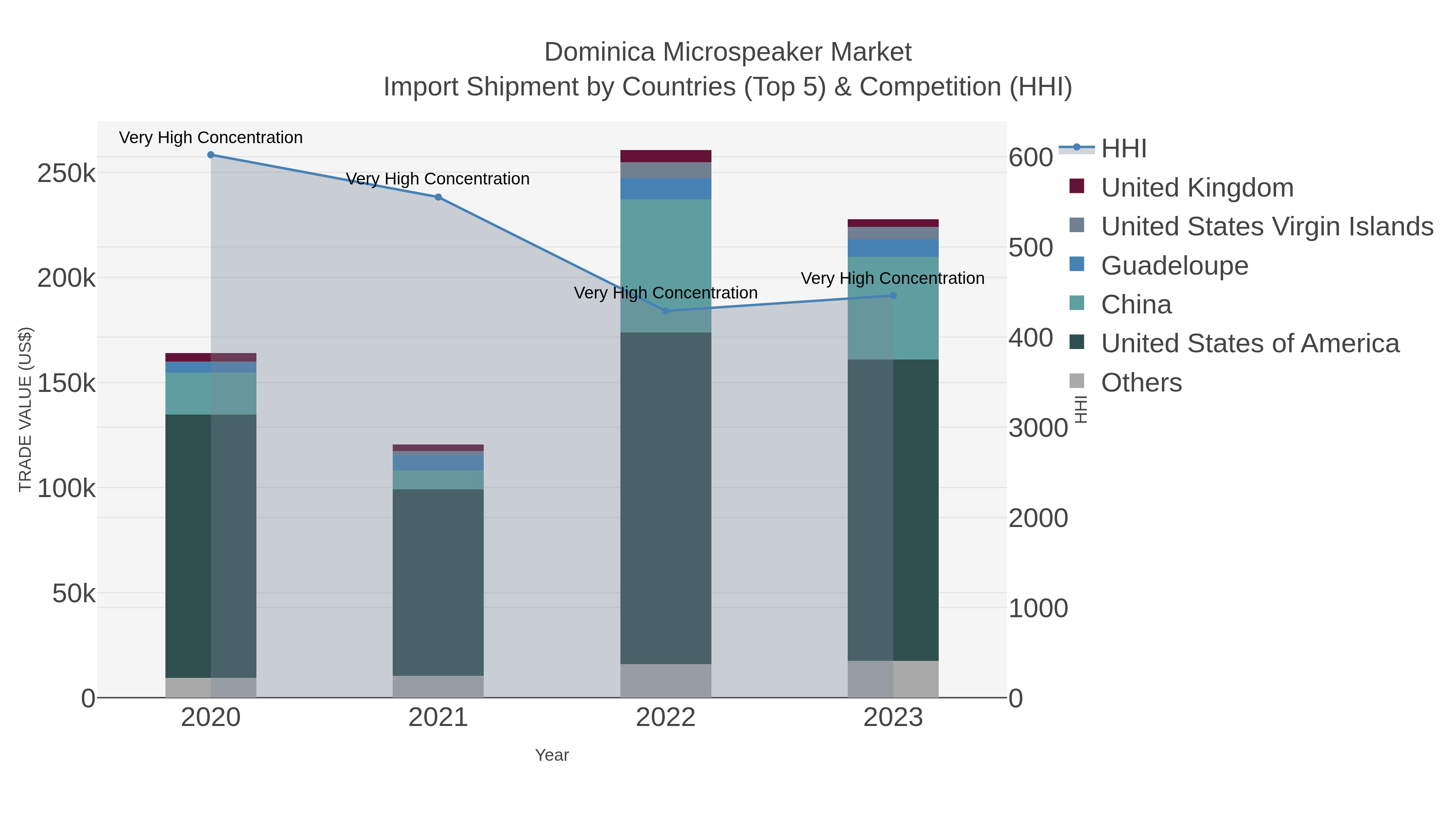 Dominica Microspeaker Market Import Shipment by Countries (Top 5) & Competition (HHI)