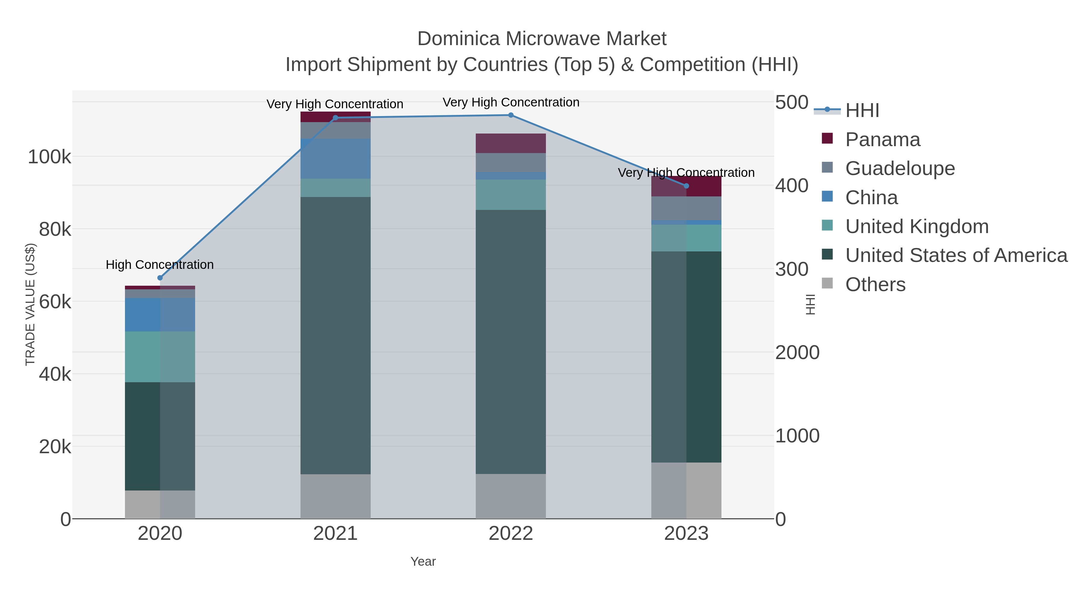 Dominica Microwave Market Import Shipment by Countries (Top 5) & Competition (HHI)
