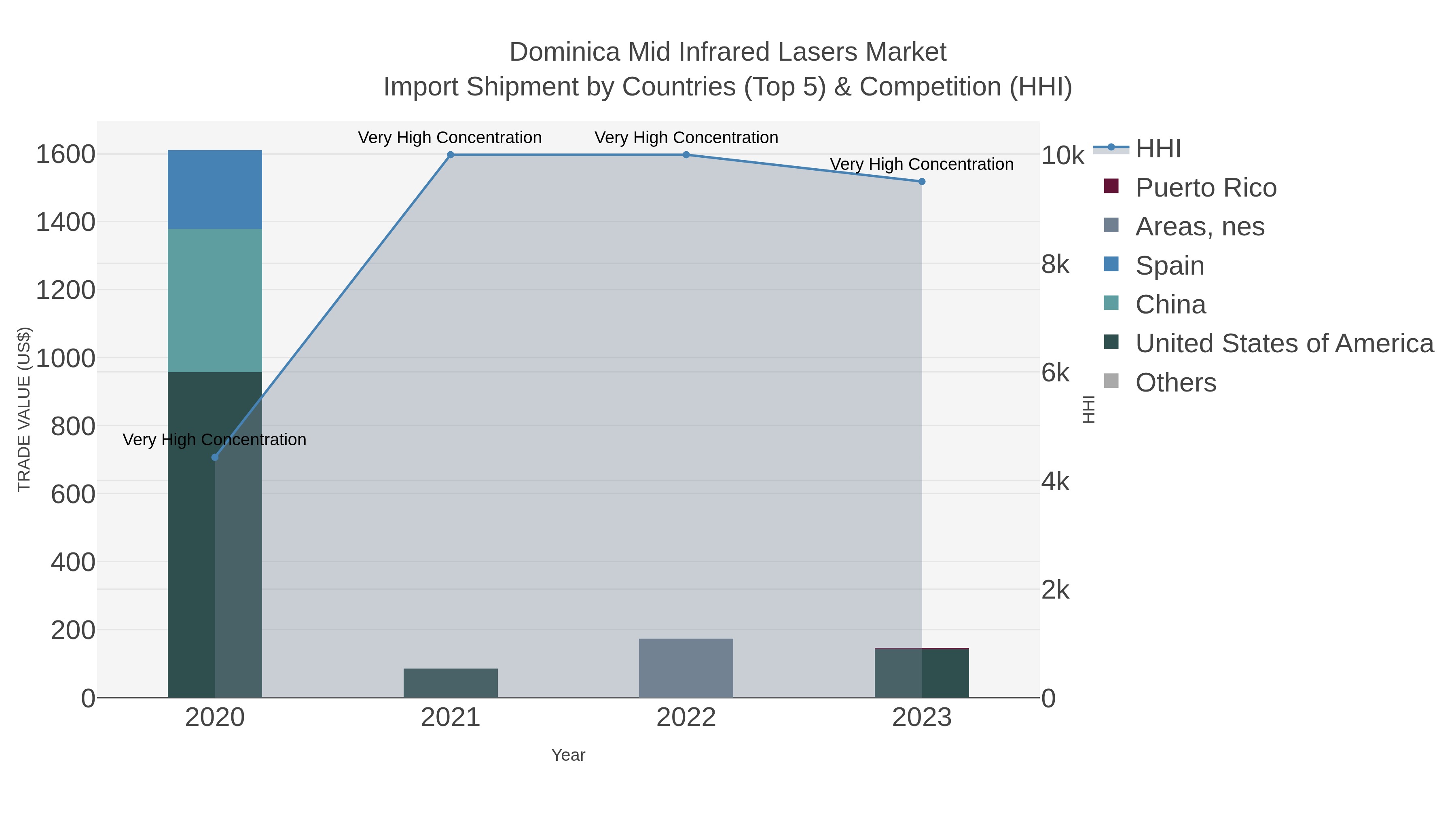 Dominica Mid Infrared Lasers Market Import Shipment by Countries (Top 5) & Competition (HHI)