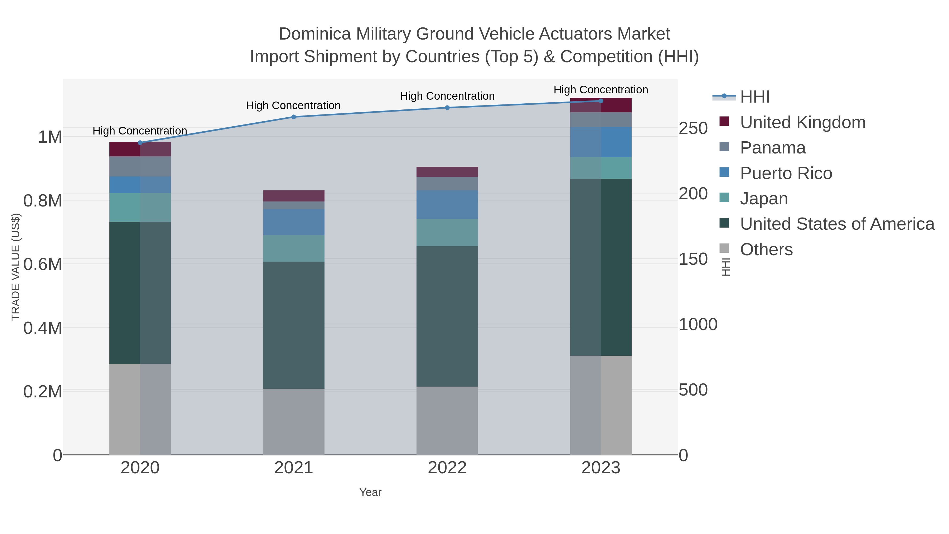 Dominica Military Ground Vehicle Actuators Market Import Shipment by Countries (Top 5) & Competition (HHI)