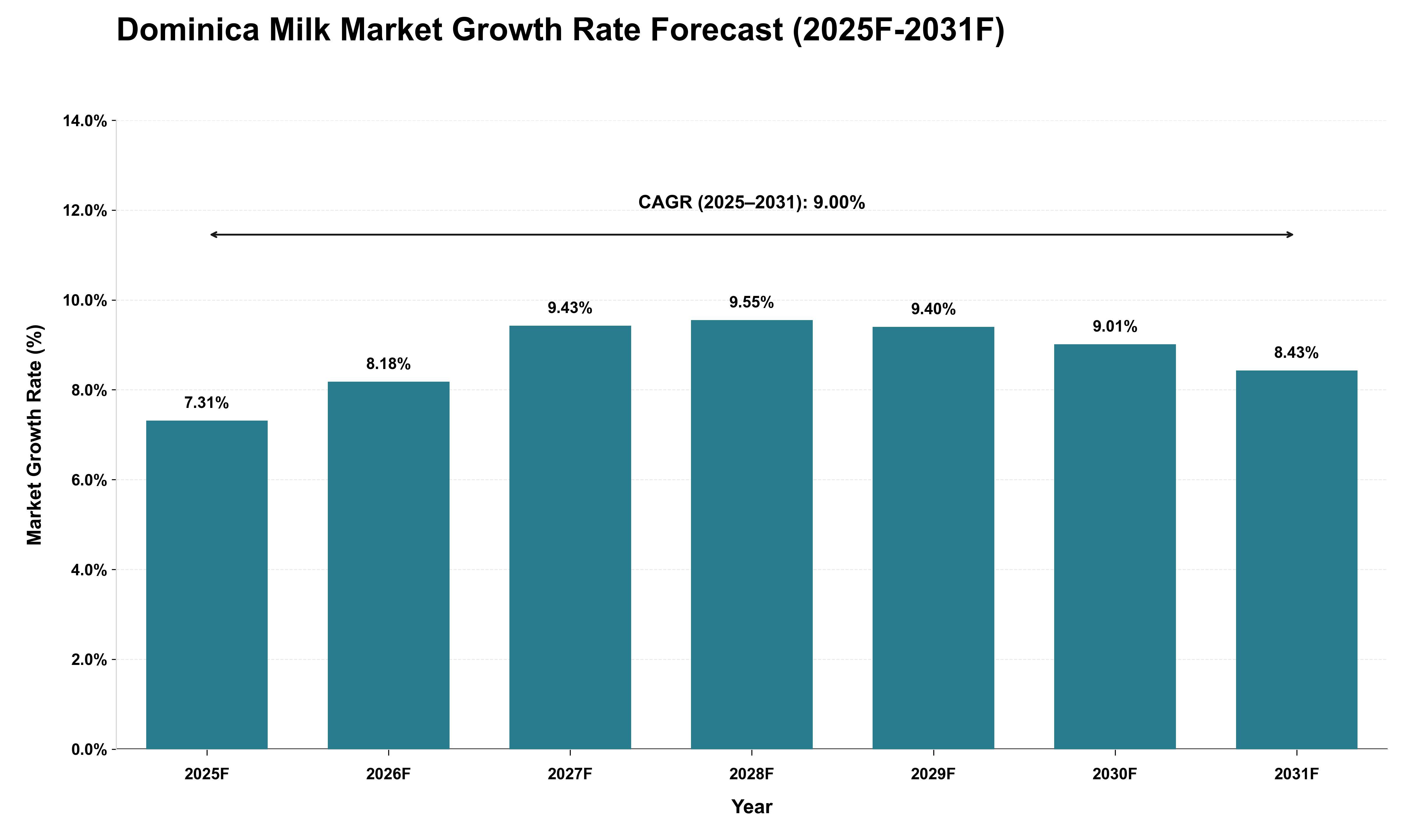 Dominica Milk Market Growth Rate Analysis (2025 - 2031)