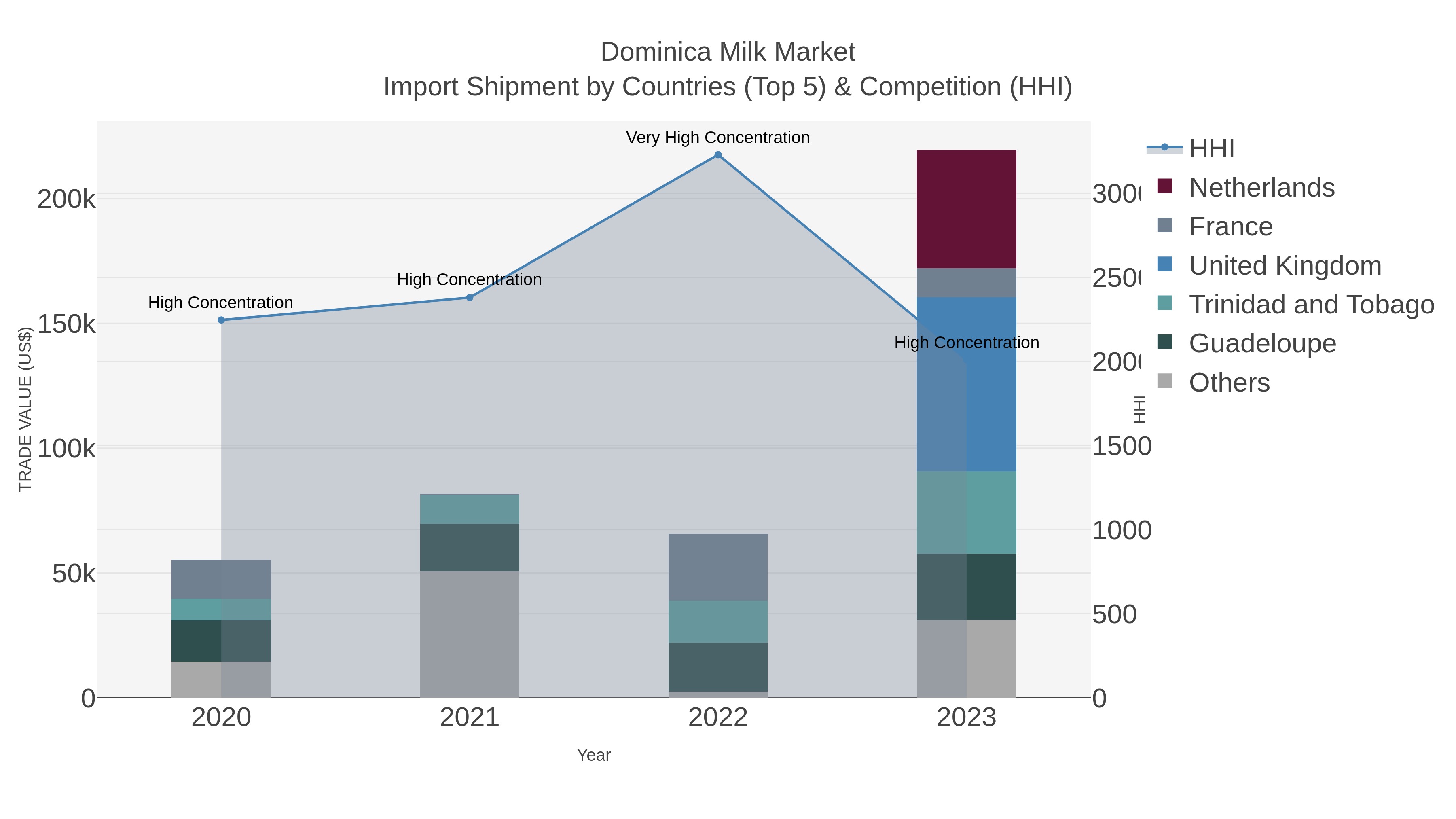 Dominica Milk Market Import Shipment by Countries (Top 5) & Competition (HHI)