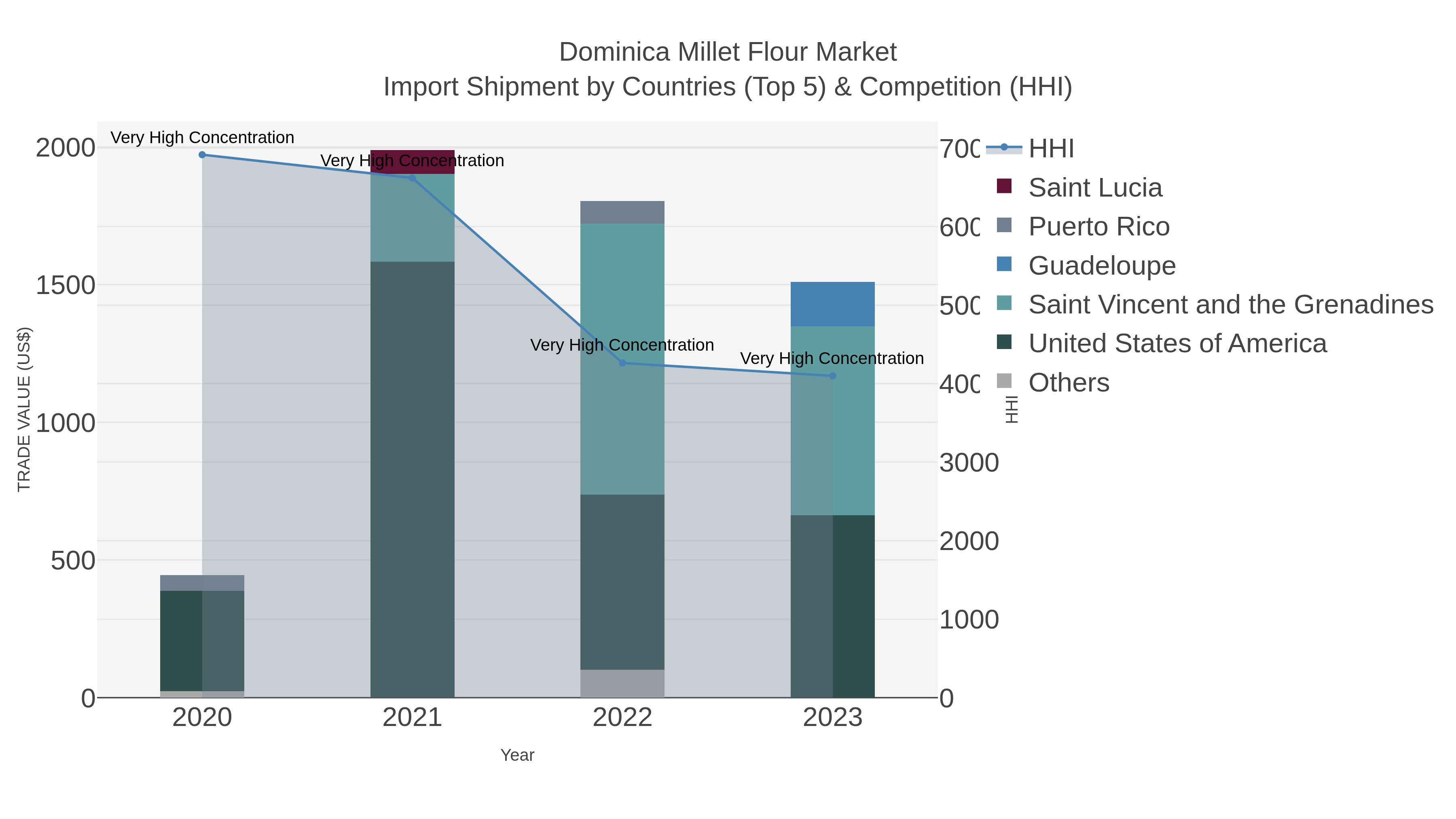 Dominica Millet Flour Market Import Shipment by Countries (Top 5) & Competition (HHI)