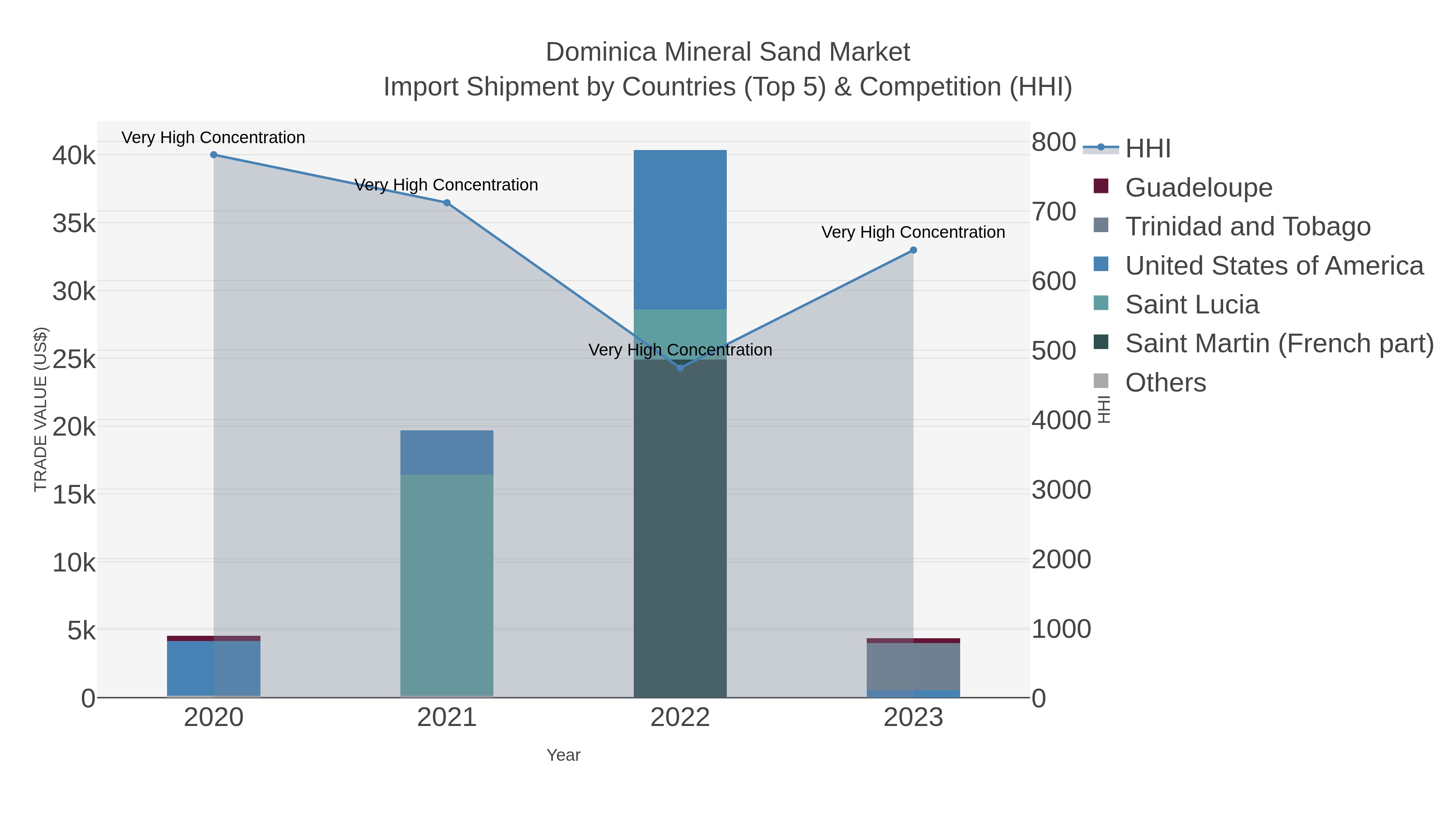 Dominica Mineral Sand Market Import Shipment by Countries (Top 5) & Competition (HHI)