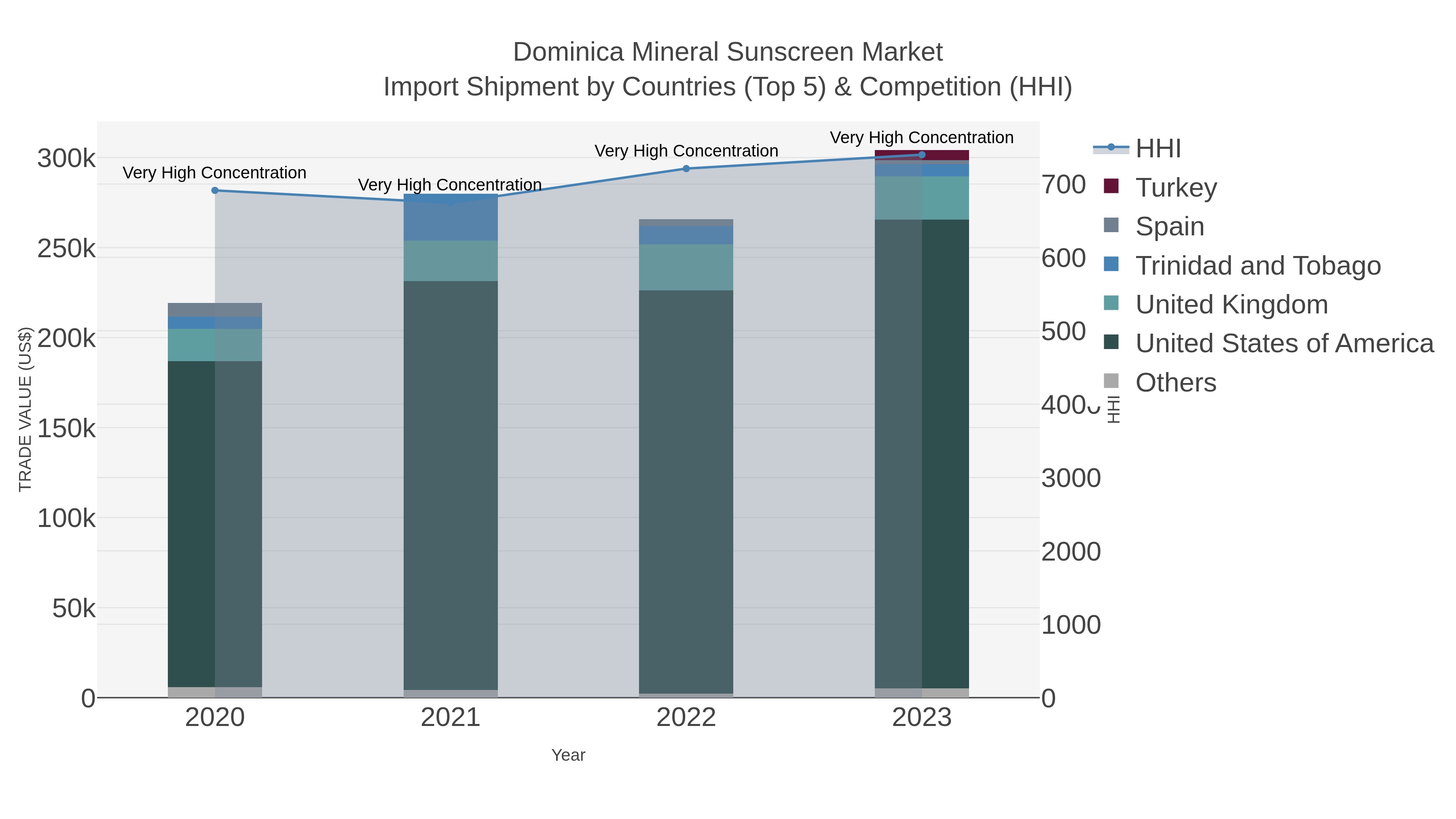 Dominica Mineral Sunscreen Market Import Shipment by Countries (Top 5) & Competition (HHI)