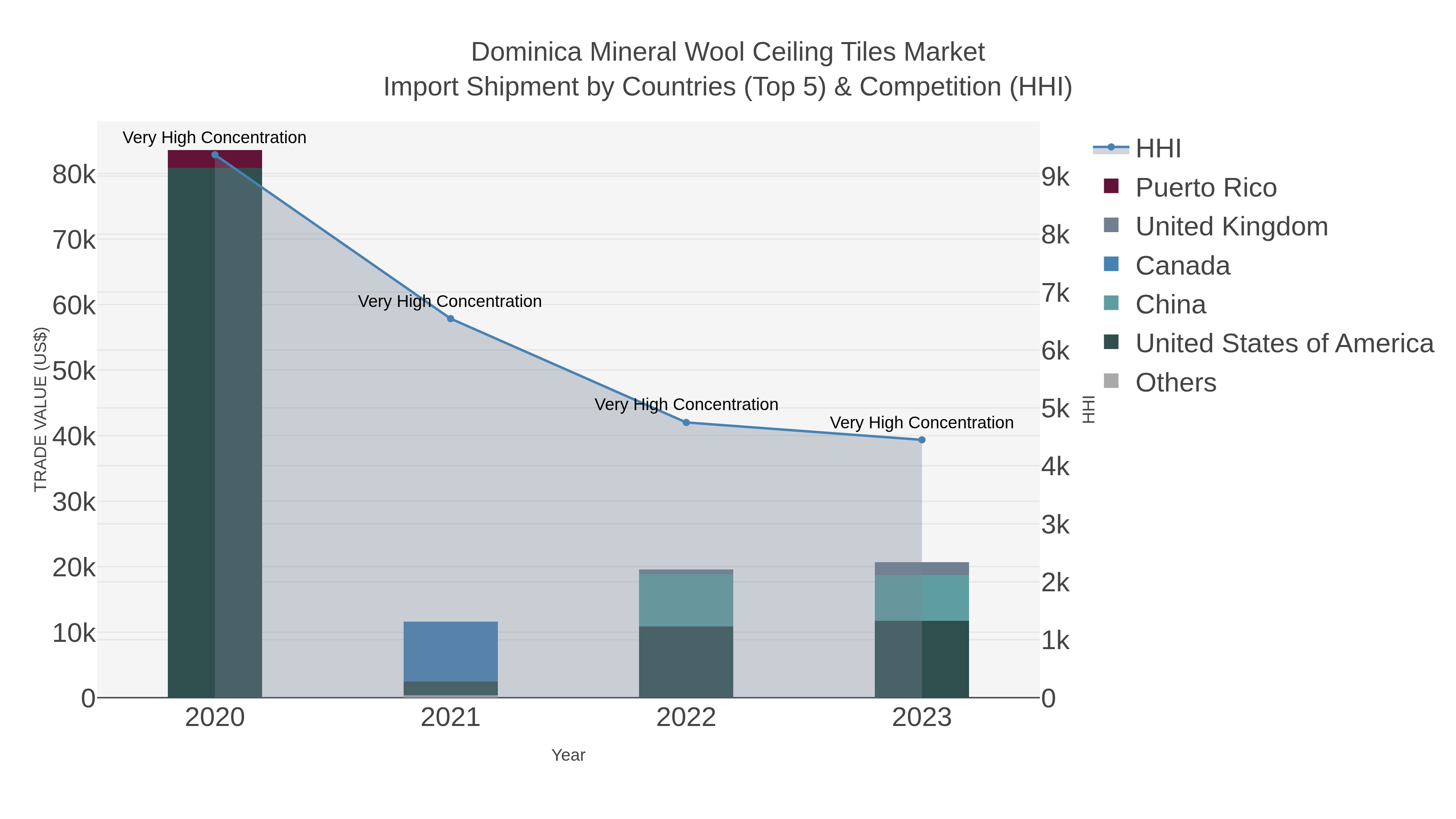 Dominica Mineral Wool Ceiling Tiles Market Import Shipment by Countries (Top 5) & Competition (HHI)