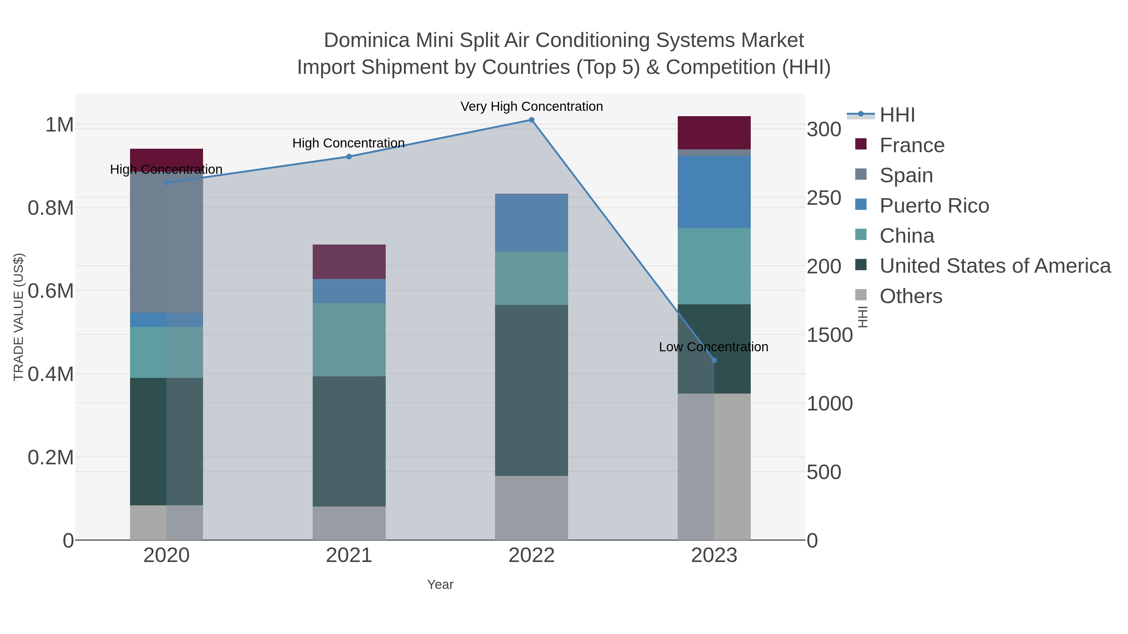 Dominica Mini Split Air Conditioning Systems Market Import Shipment by Countries (Top 5) & Competition (HHI)