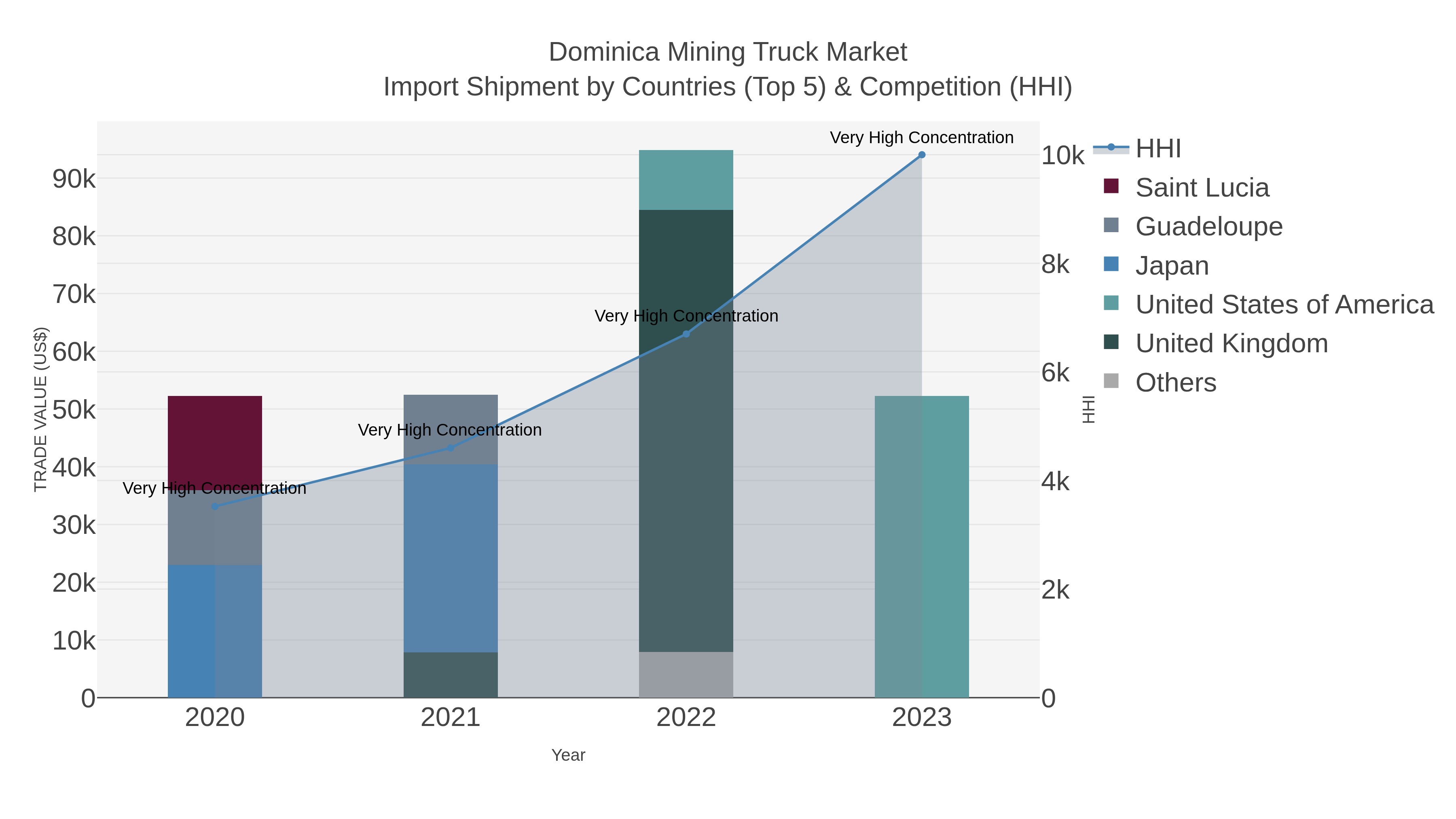 Dominica Mining Truck Market Import Shipment by Countries (Top 5) & Competition (HHI)