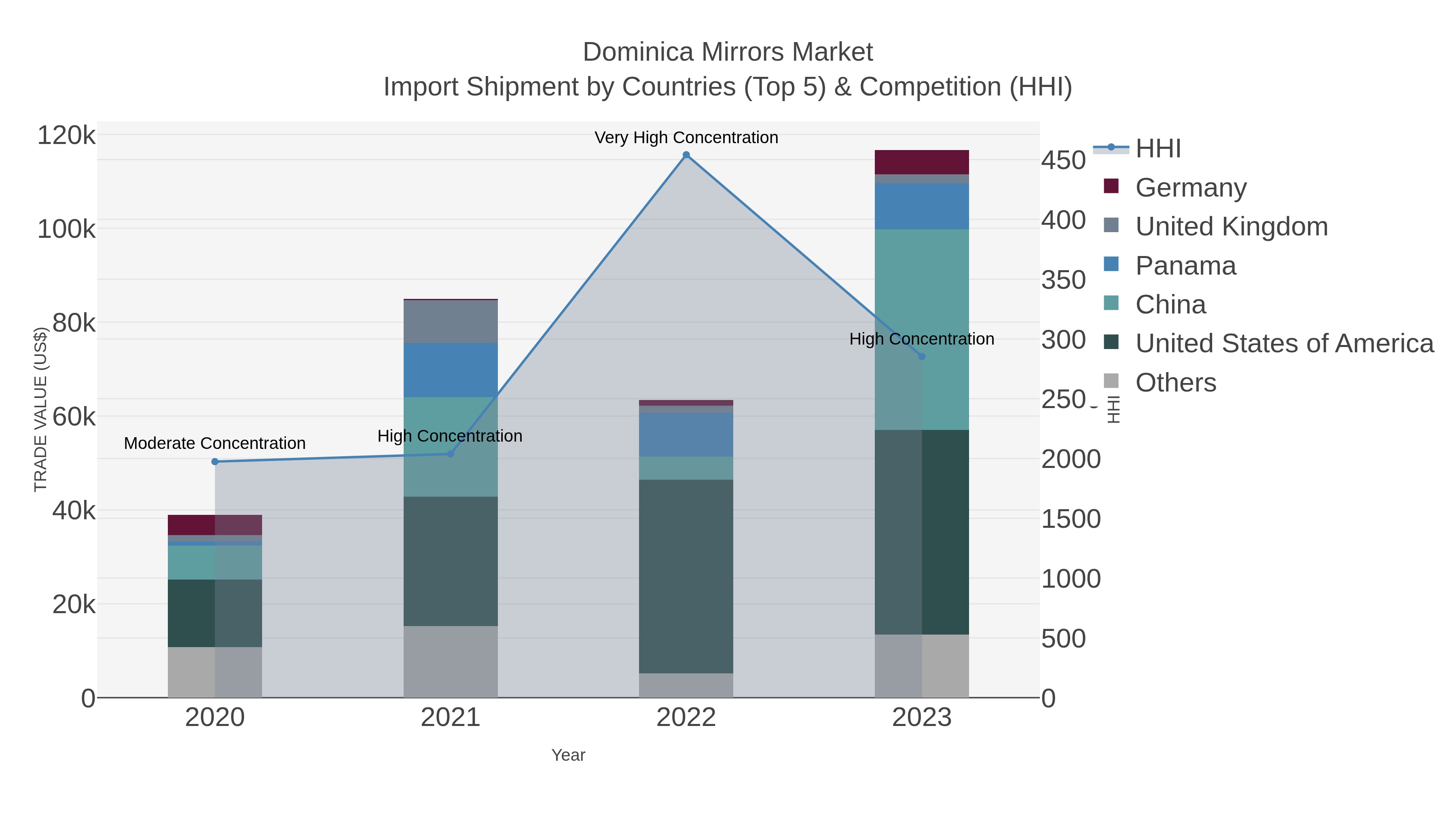 Dominica Mirrors Market Import Shipment by Countries (Top 5) & Competition (HHI)