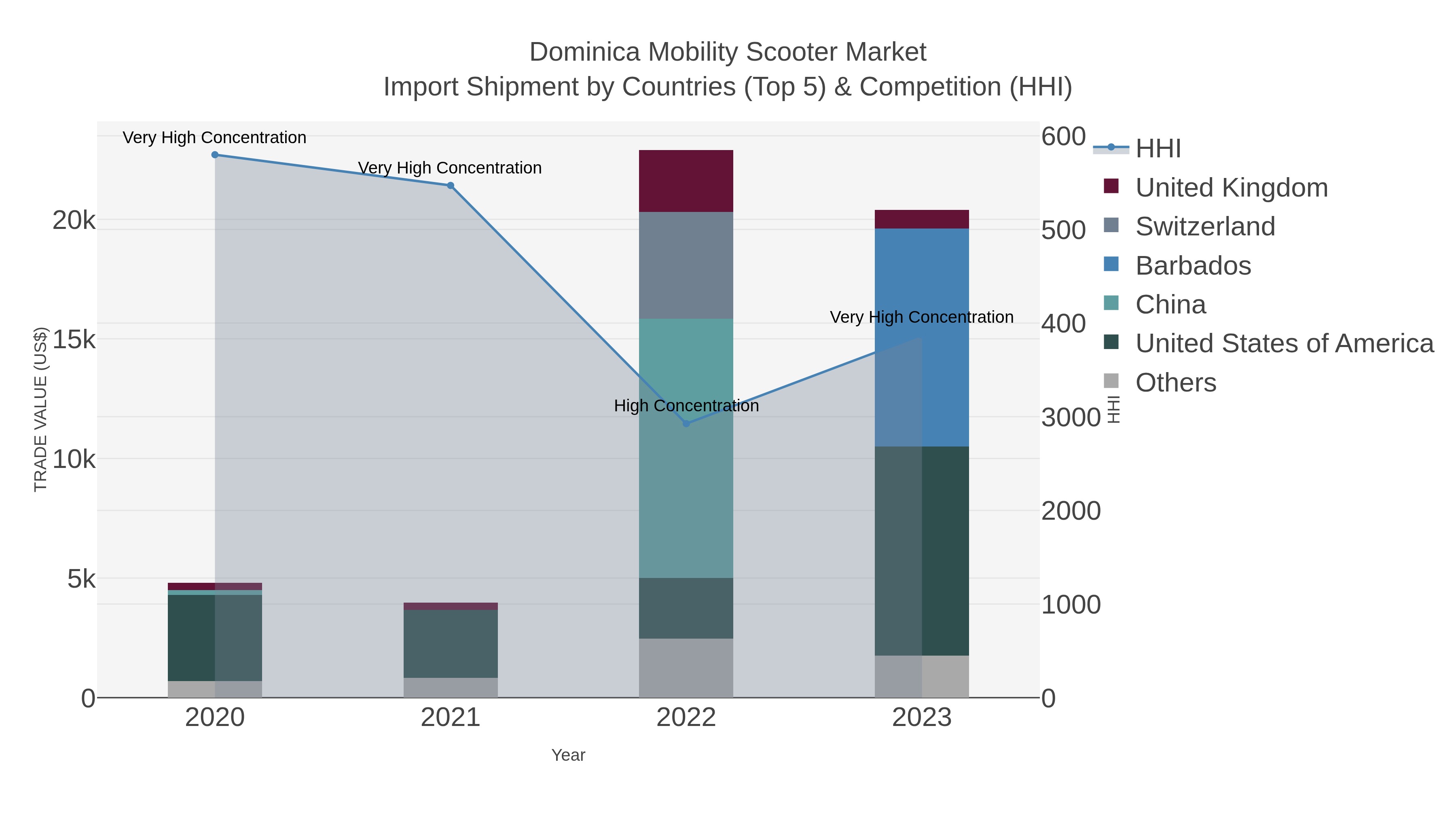 Dominica Mobility Scooter Market Import Shipment by Countries (Top 5) & Competition (HHI)