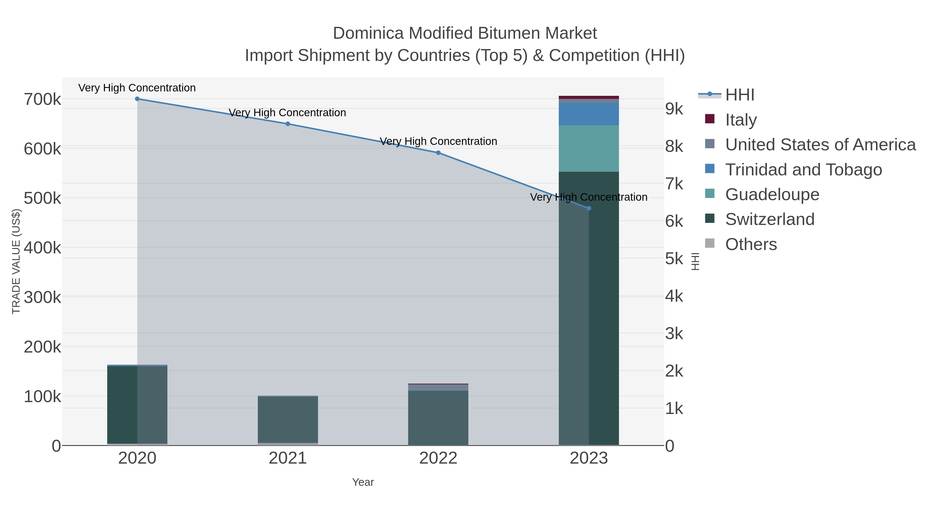 Dominica Modified Bitumen Market Import Shipment by Countries (Top 5) & Competition (HHI)