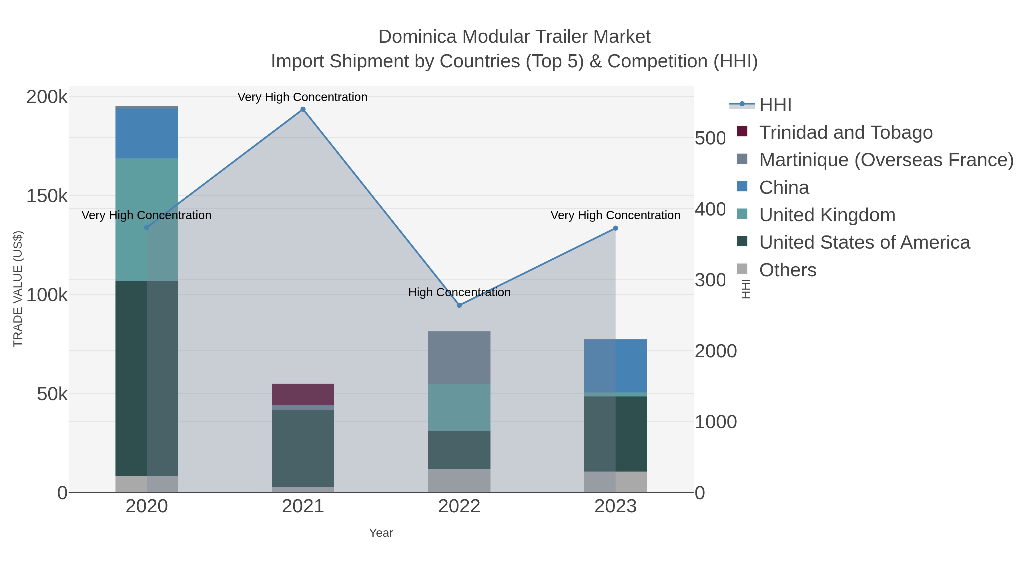 Dominica Modular Trailer Market Import Shipment by Countries (Top 5) & Competition (HHI)