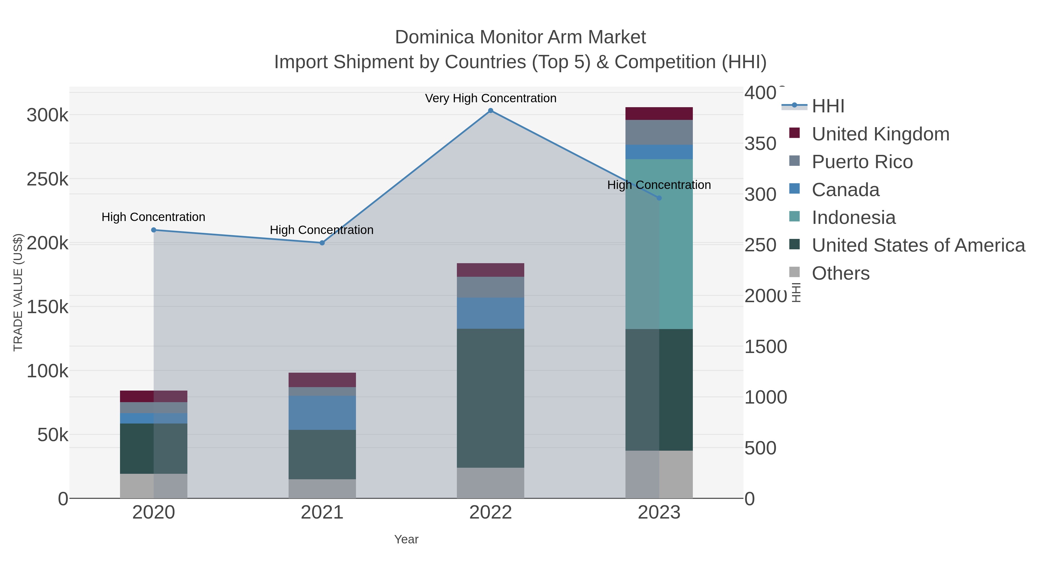 Dominica Monitor Arm Market Import Shipment by Countries (Top 5) & Competition (HHI)