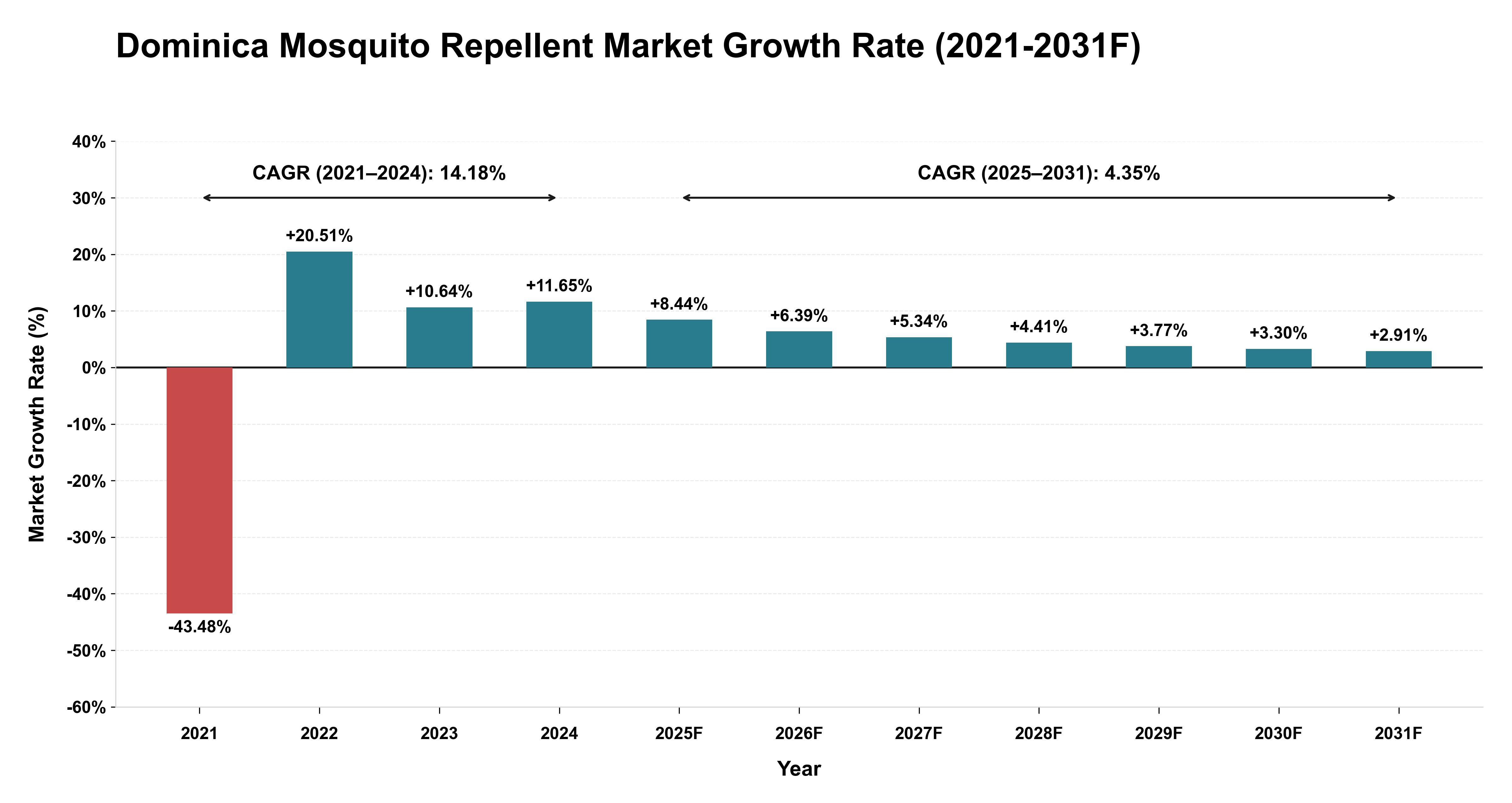 Dominica Mosquito Repellent Market Year-wise Growth Rate (2021-2031F)