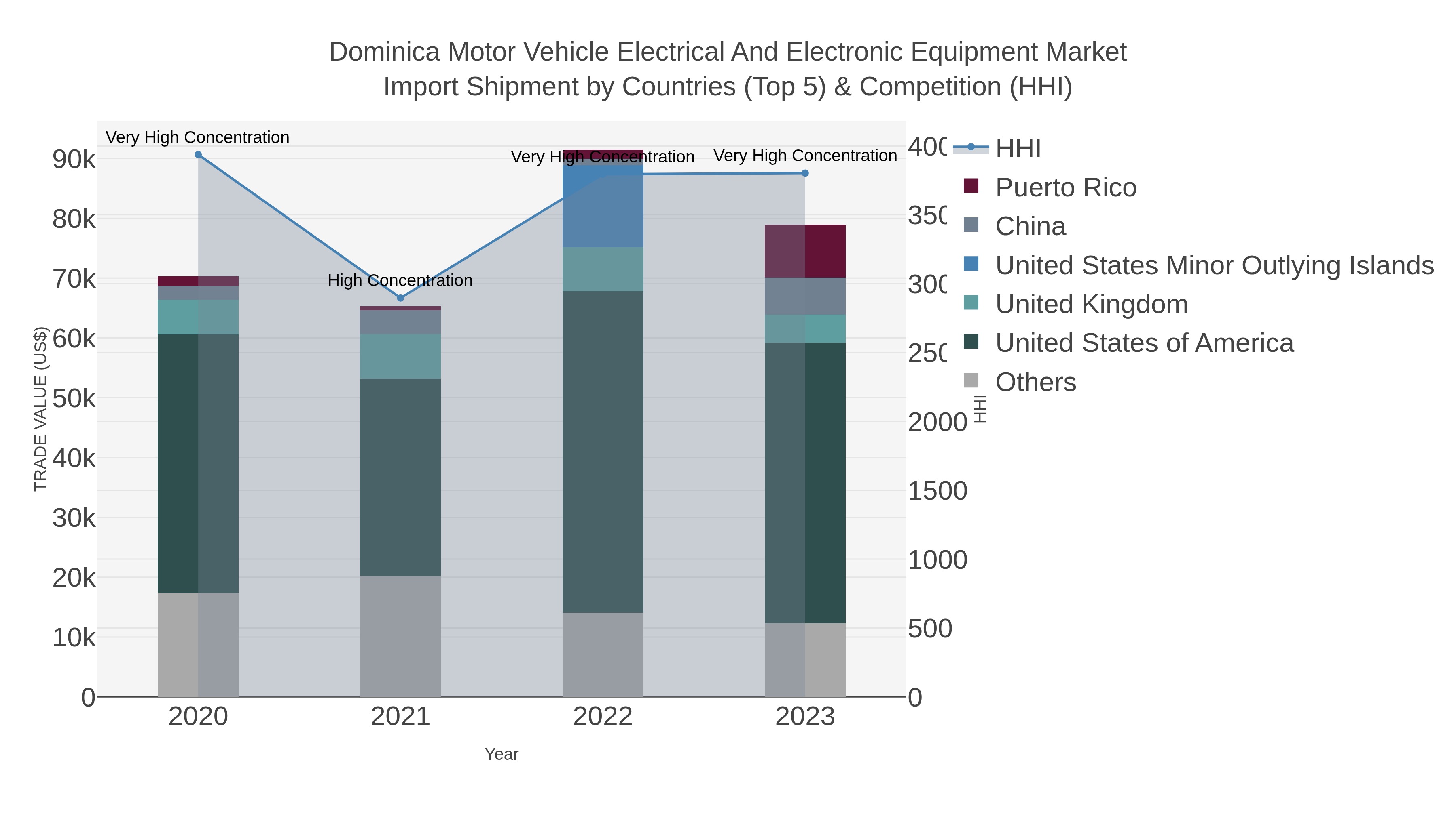 Dominica Motor Vehicle Electrical And Electronic Equipment Market Import Shipment by Countries (Top 5) & Competition (HHI)