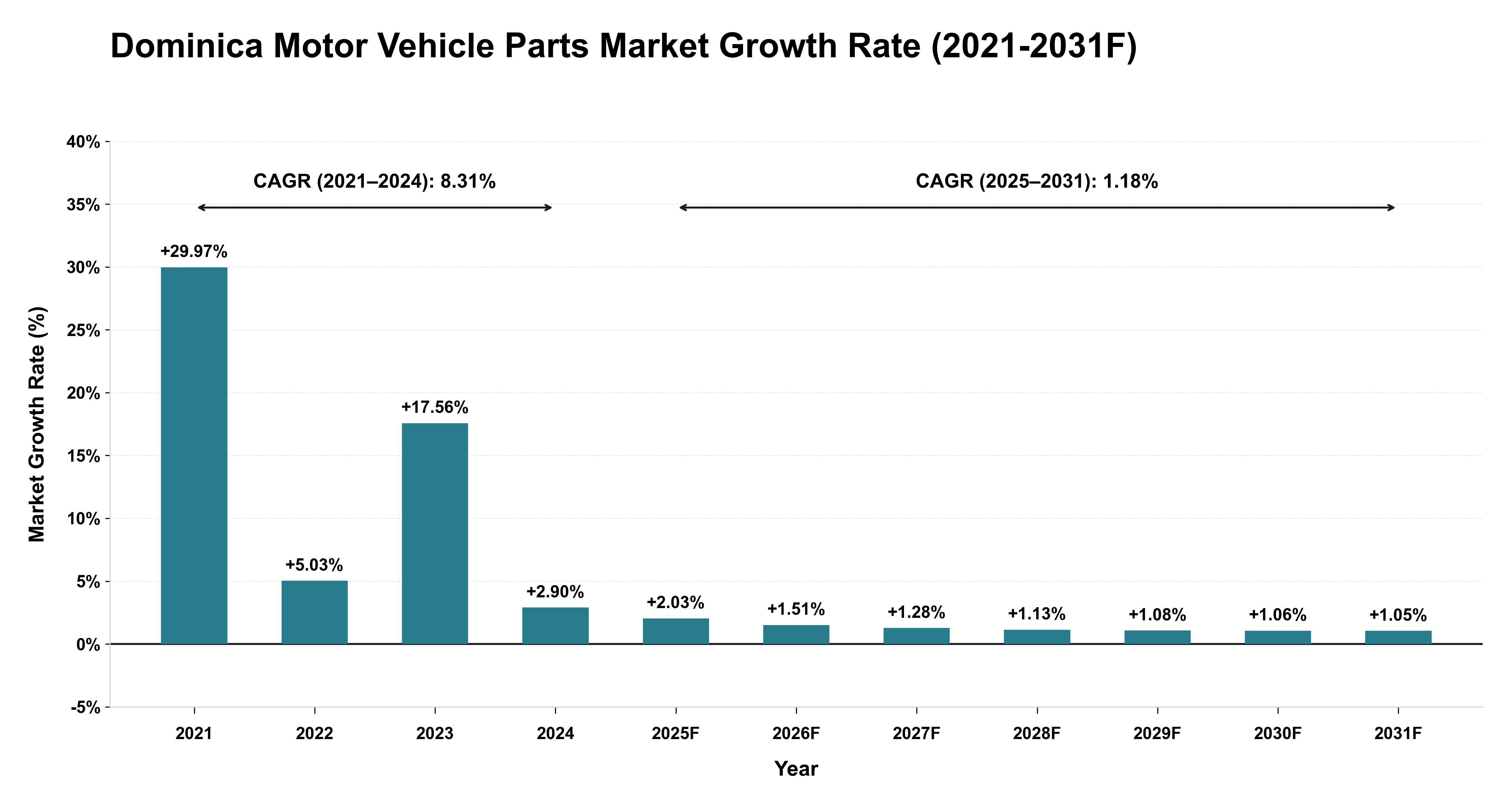 Dominica Motor Vehicle Parts Market Year-wise Growth Rate (2021-2031F)
