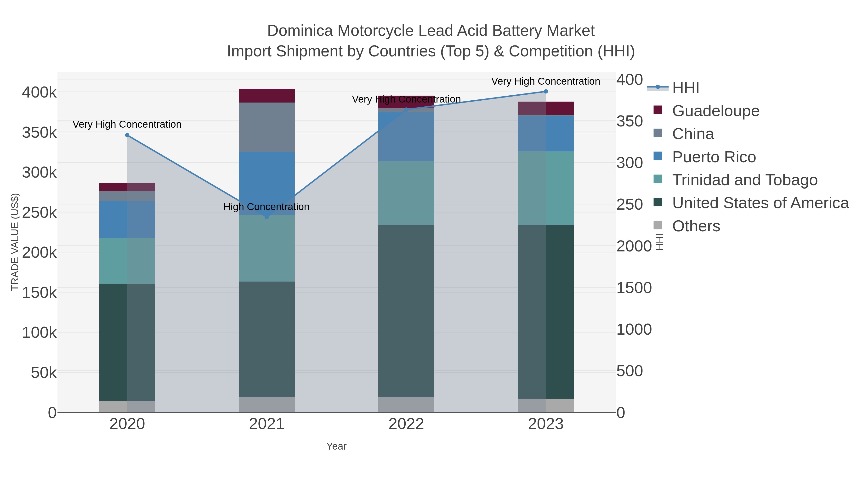 Dominica Motorcycle Lead Acid Battery Market Import Shipment by Countries (Top 5) & Competition (HHI)