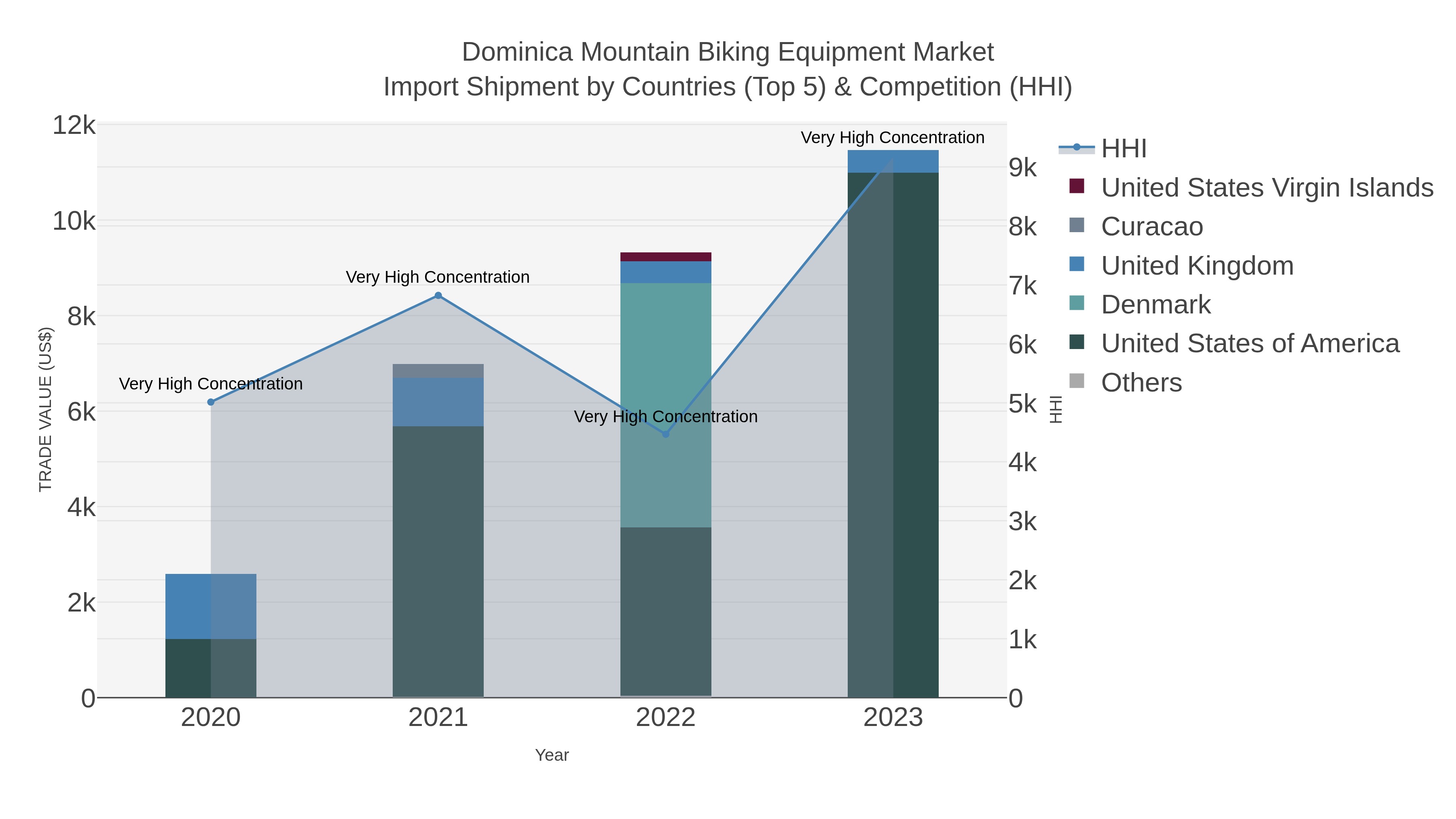 Dominica Mountain Biking Equipment Market Import Shipment by Countries (Top 5) & Competition (HHI)
