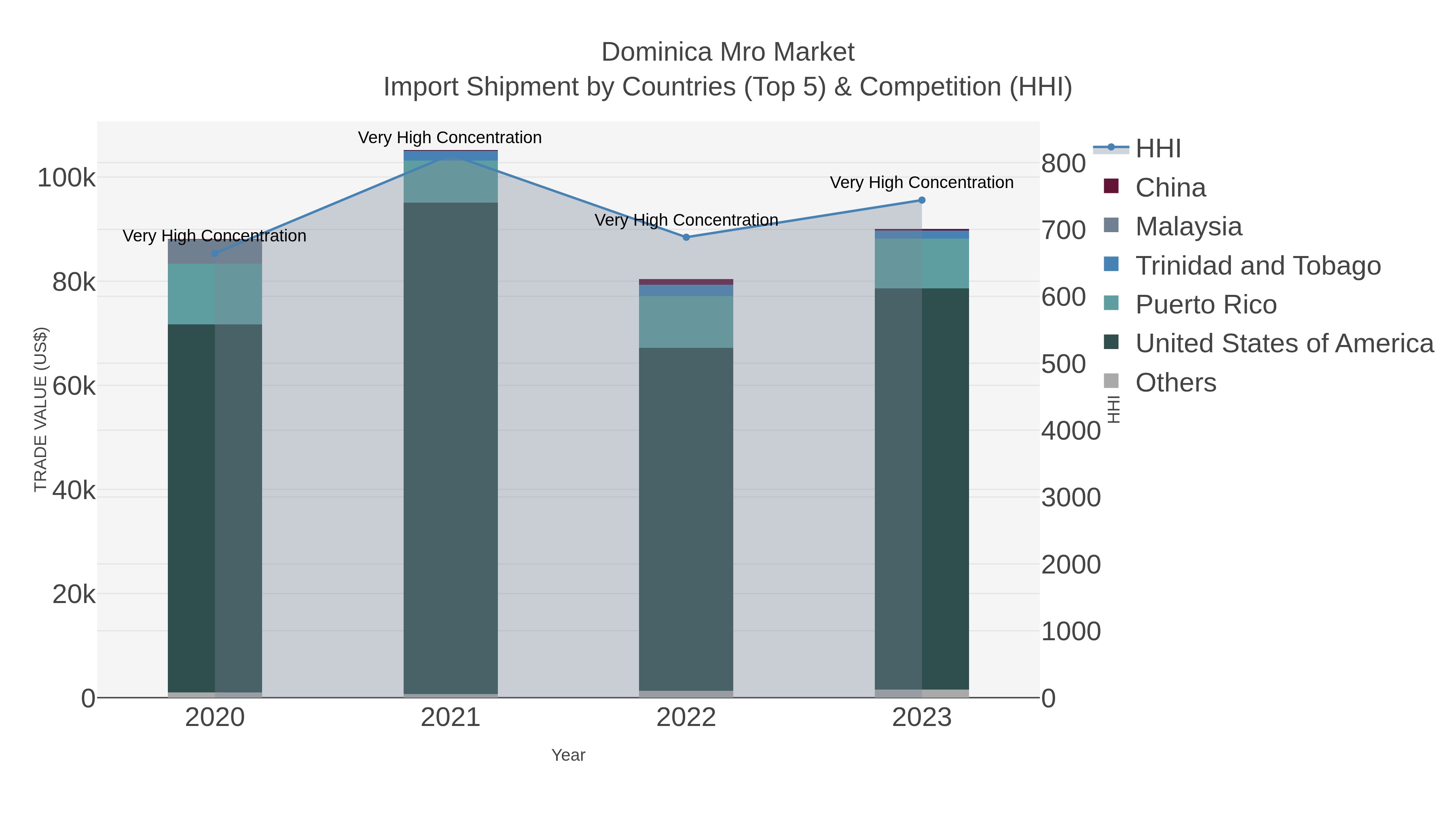 Dominica Mro Market Import Shipment by Countries (Top 5) & Competition (HHI)