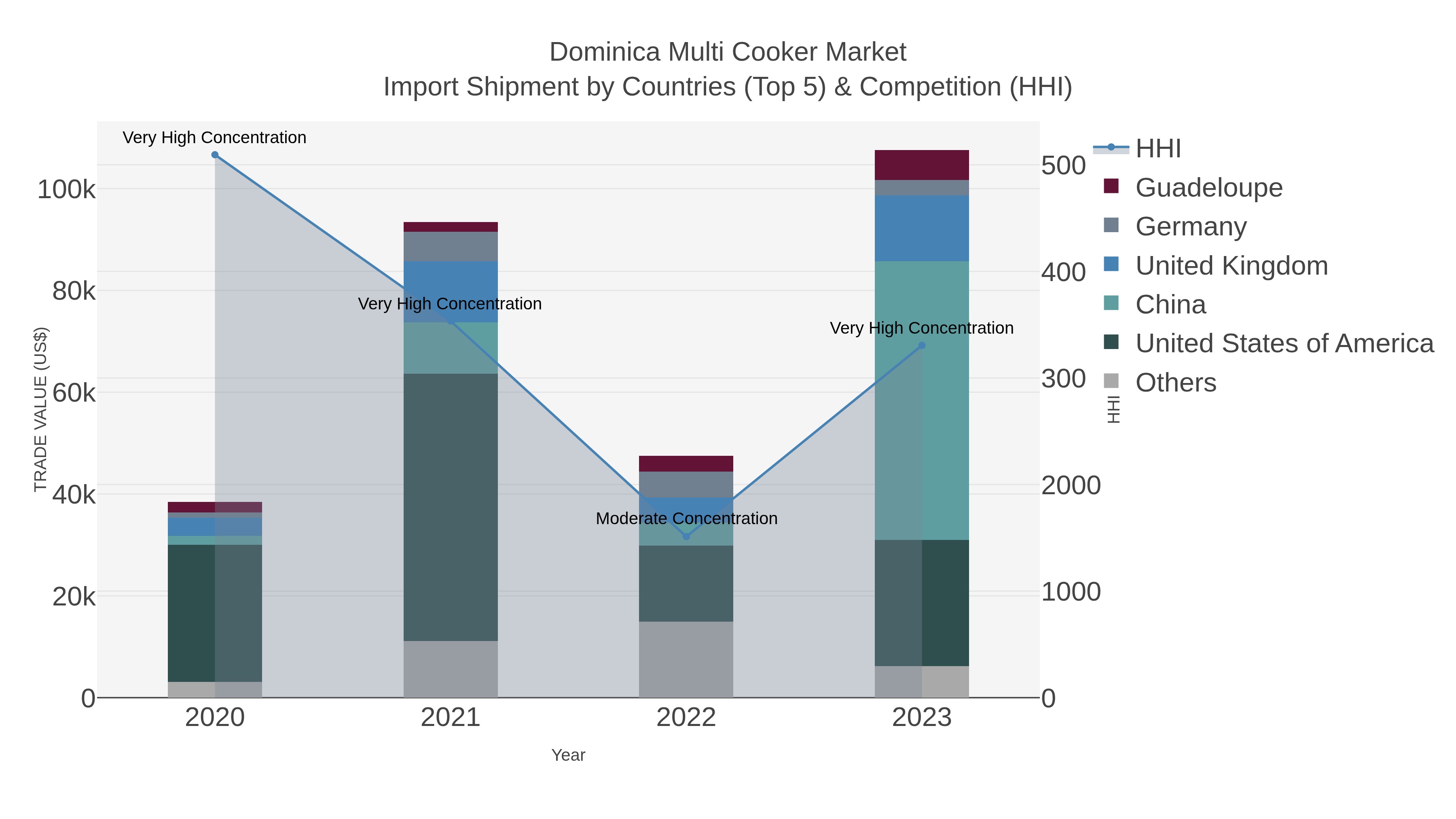 Dominica Multi Cooker Market Import Shipment by Countries (Top 5) & Competition (HHI)