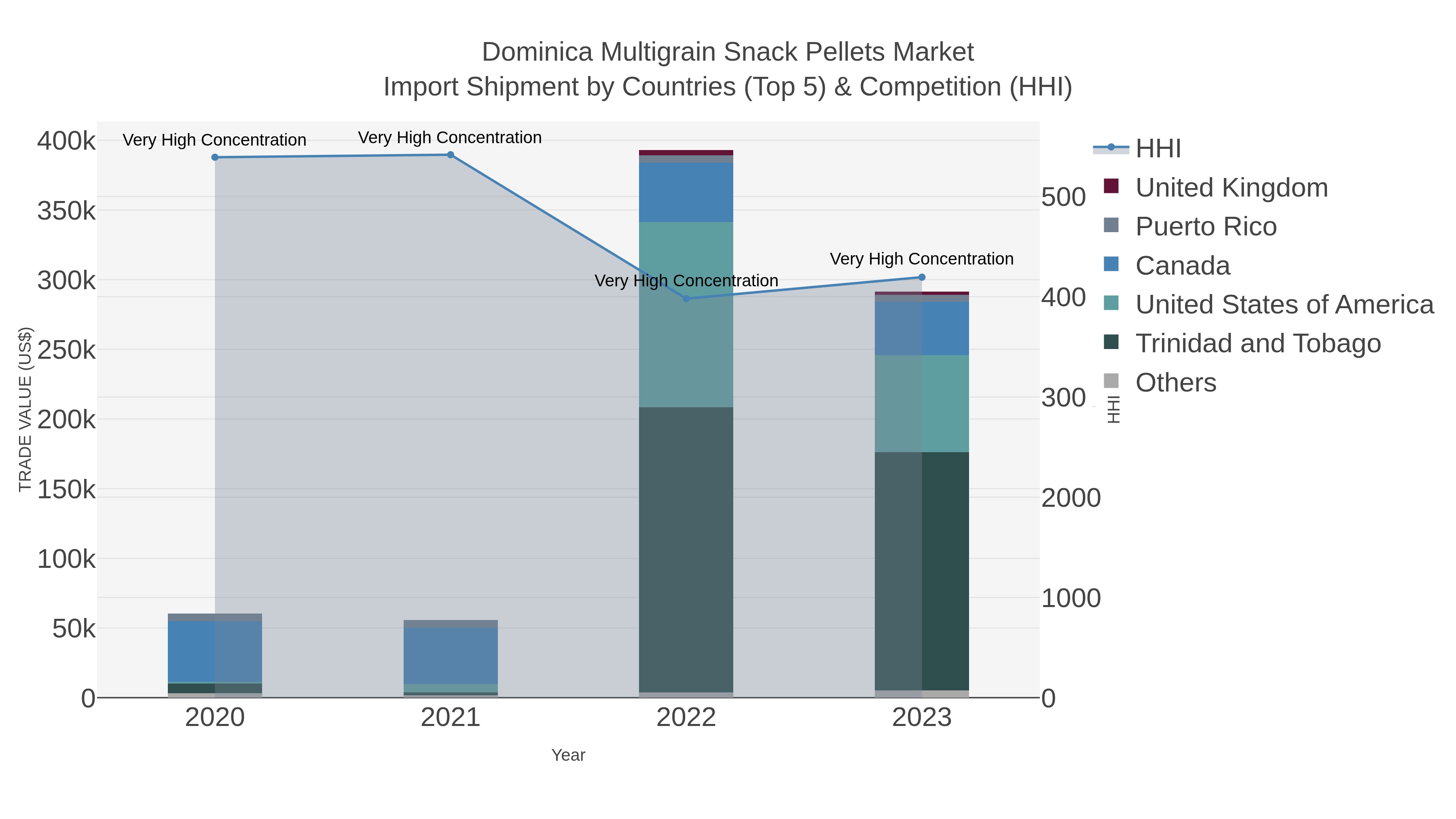 Dominica Multigrain Snack Pellets Market Import Shipment by Countries (Top 5) & Competition (HHI)