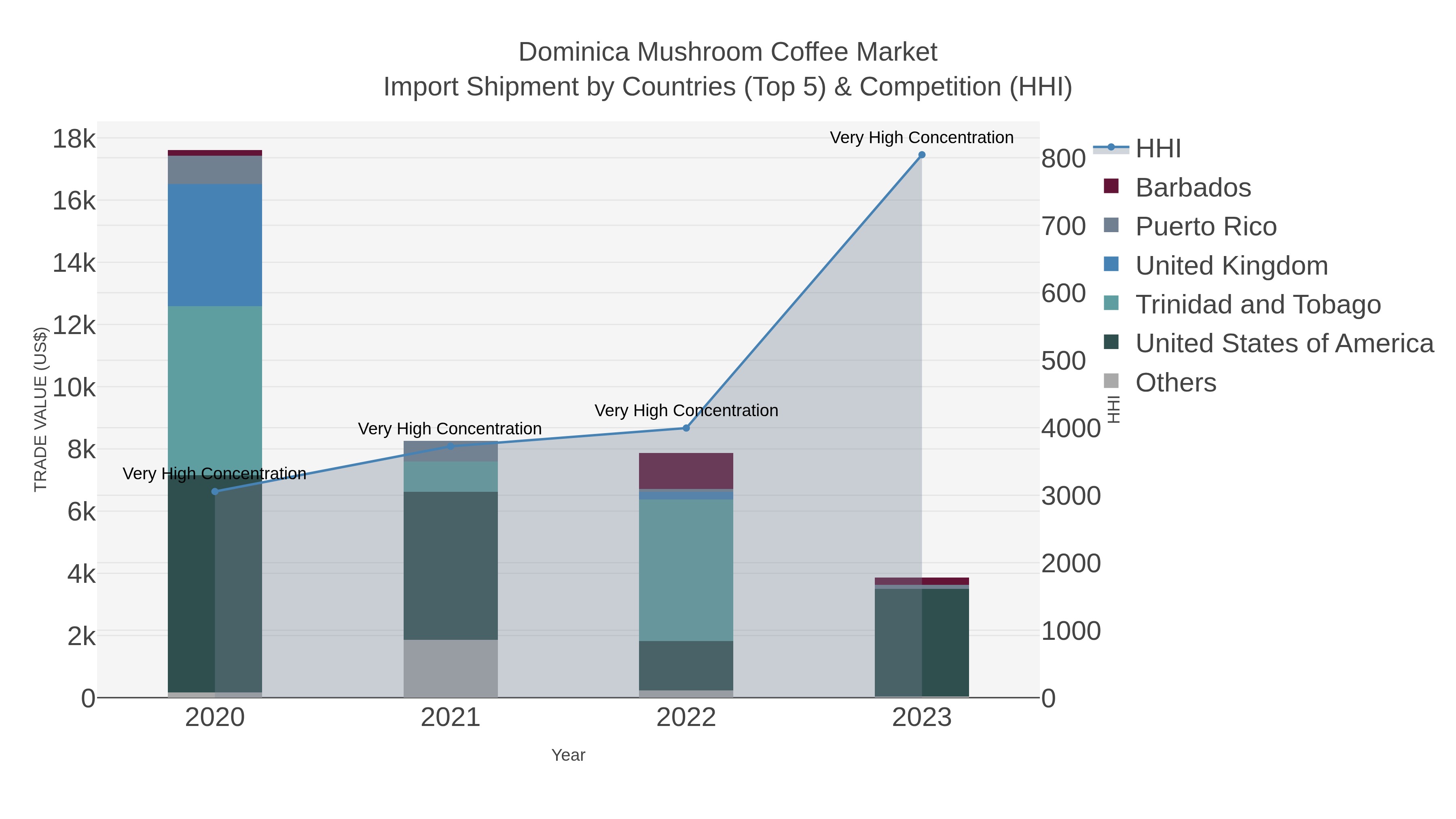 Dominica Mushroom Coffee Market Import Shipment by Countries (Top 5) & Competition (HHI)