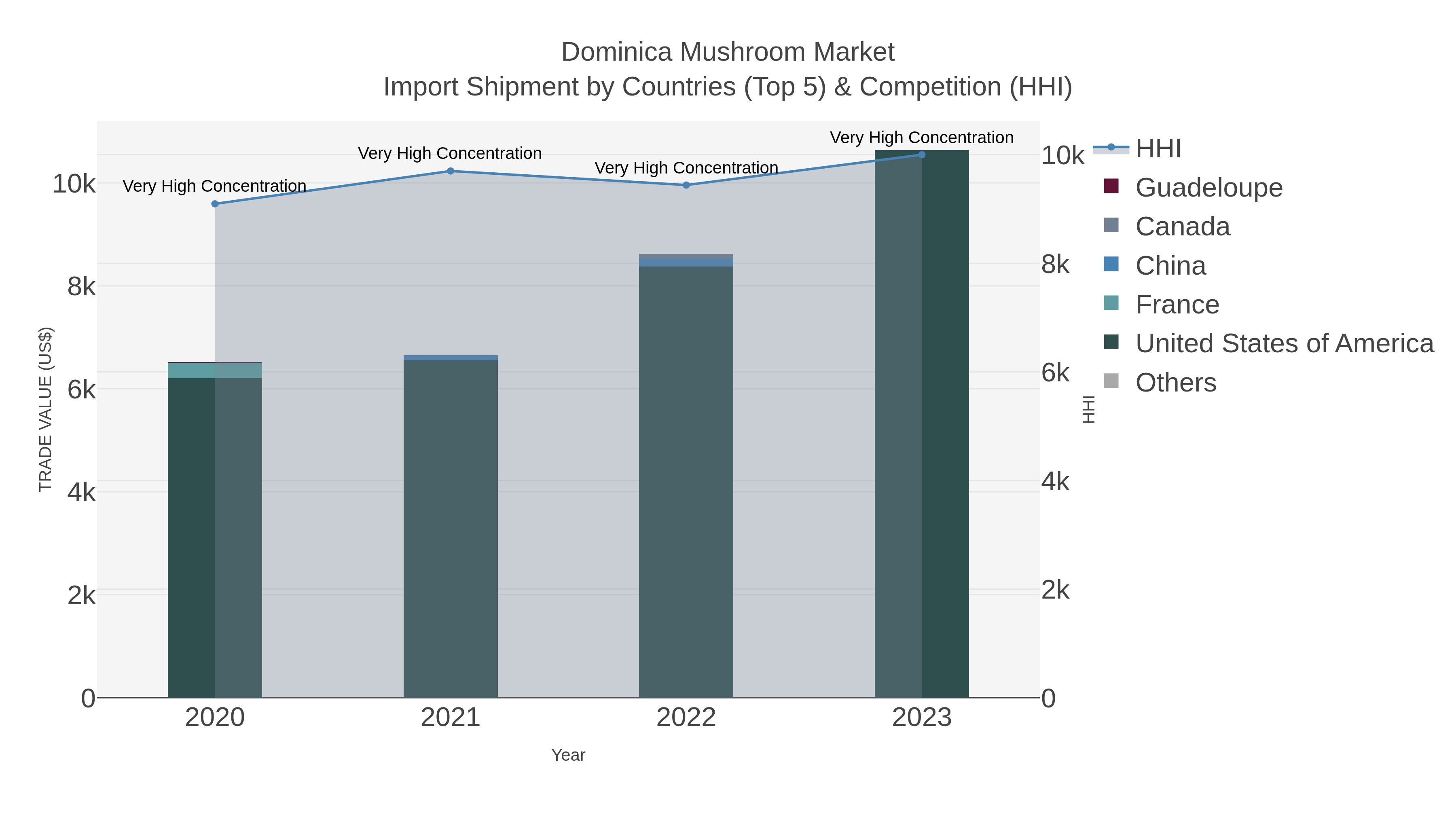 Dominica Mushroom Market Import Shipment by Countries (Top 5) & Competition (HHI)