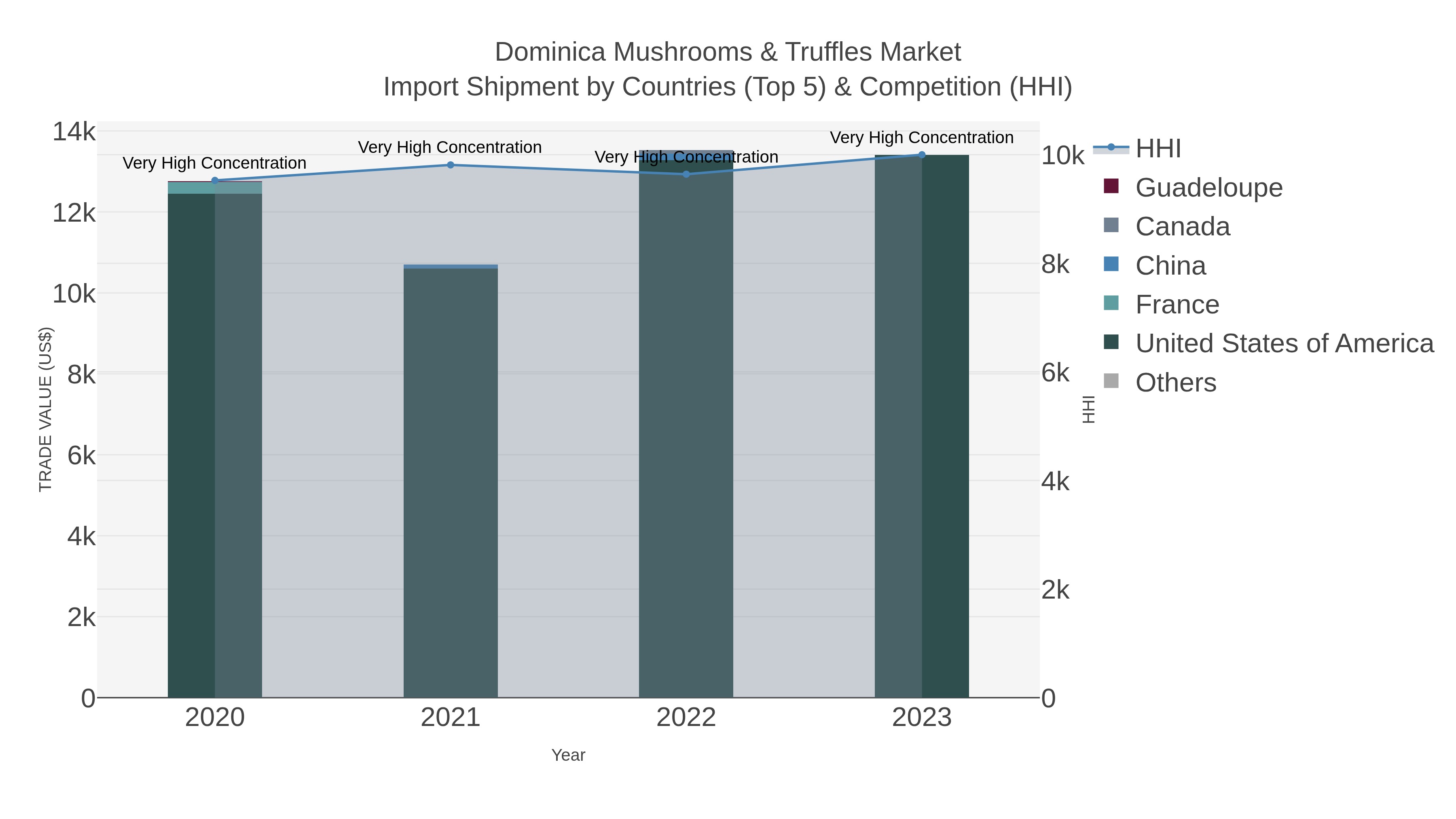 Dominica Mushrooms & Truffles Market Import Shipment by Countries (Top 5) & Competition (HHI)