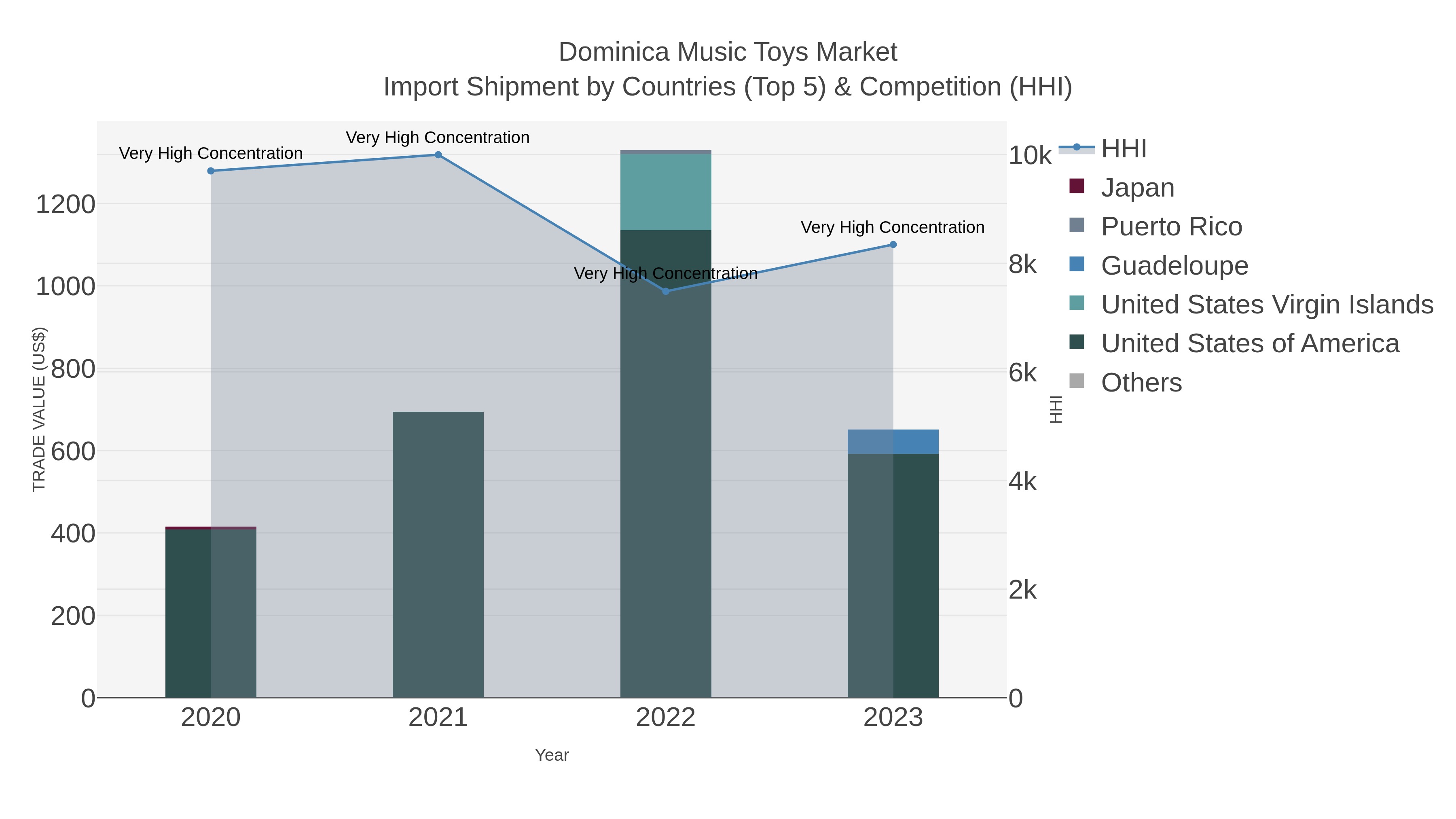 Dominica Music Toys Market Import Shipment by Countries (Top 5) & Competition (HHI)