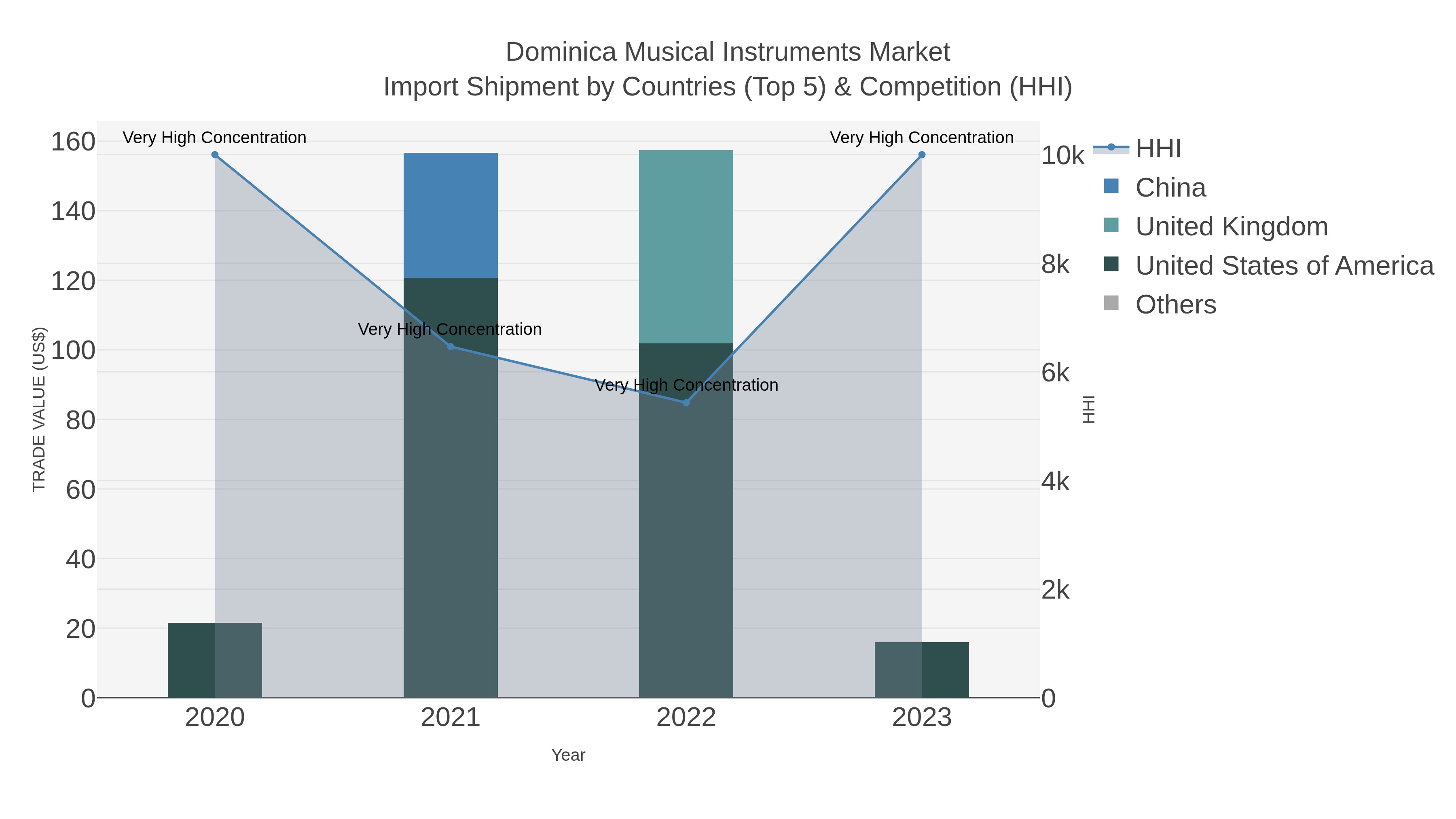 Dominica Musical Instruments Market Import Shipment by Countries (Top 5) & Competition (HHI)