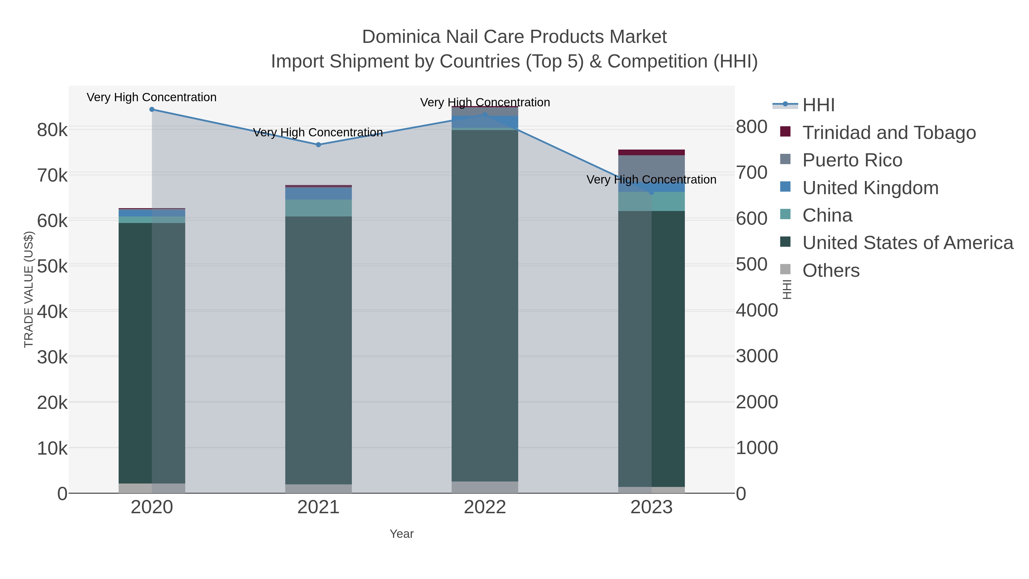 Dominica Nail Care Products Market Import Shipment by Countries (Top 5) & Competition (HHI)
