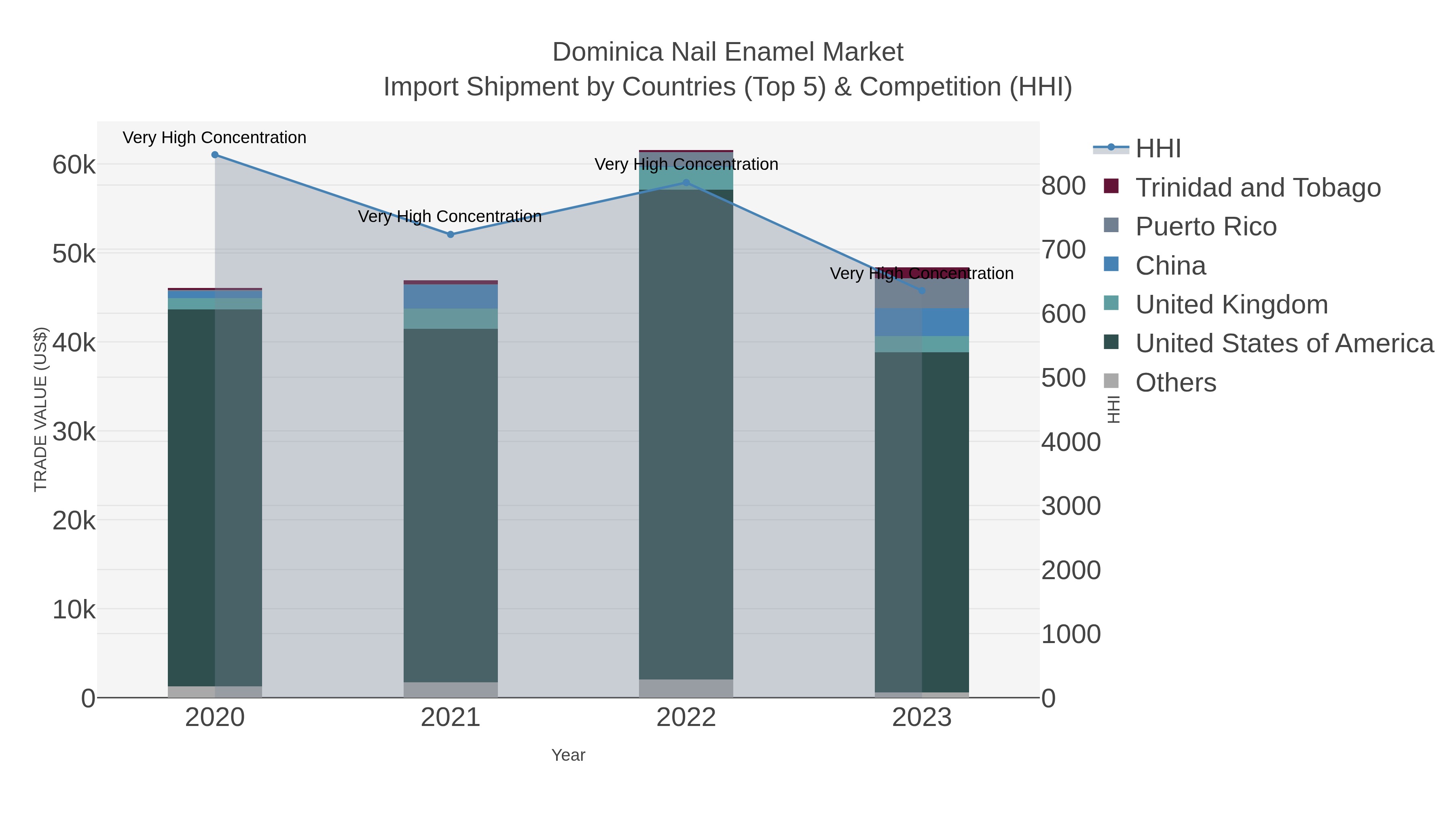 Dominica Nail Enamel Market Import Shipment by Countries (Top 5) & Competition (HHI)