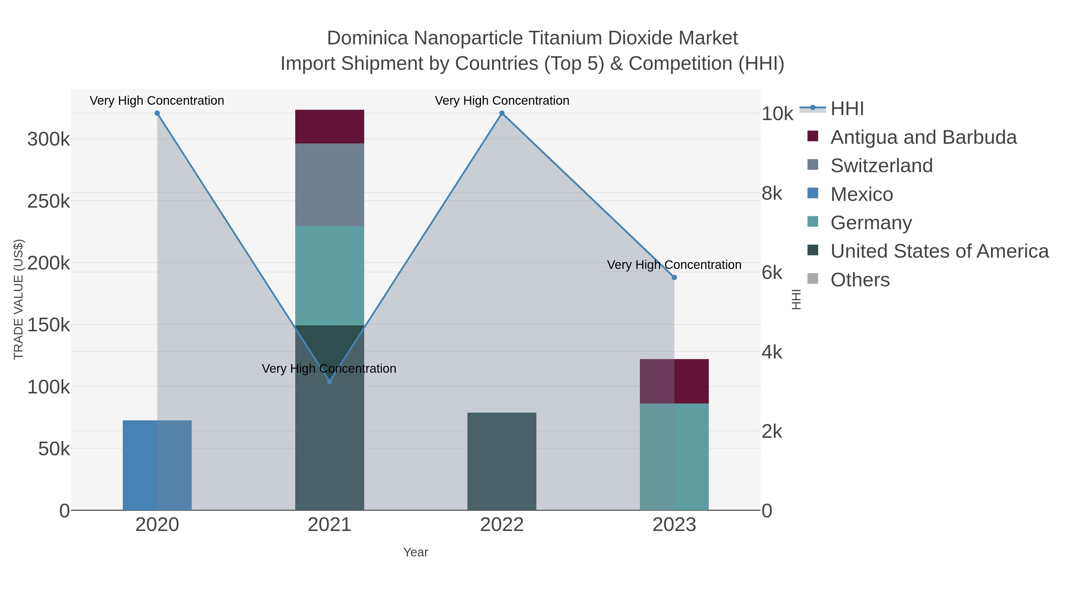 Dominica Nanoparticle Titanium Dioxide Market Import Shipment by Countries (Top 5) & Competition (HHI)