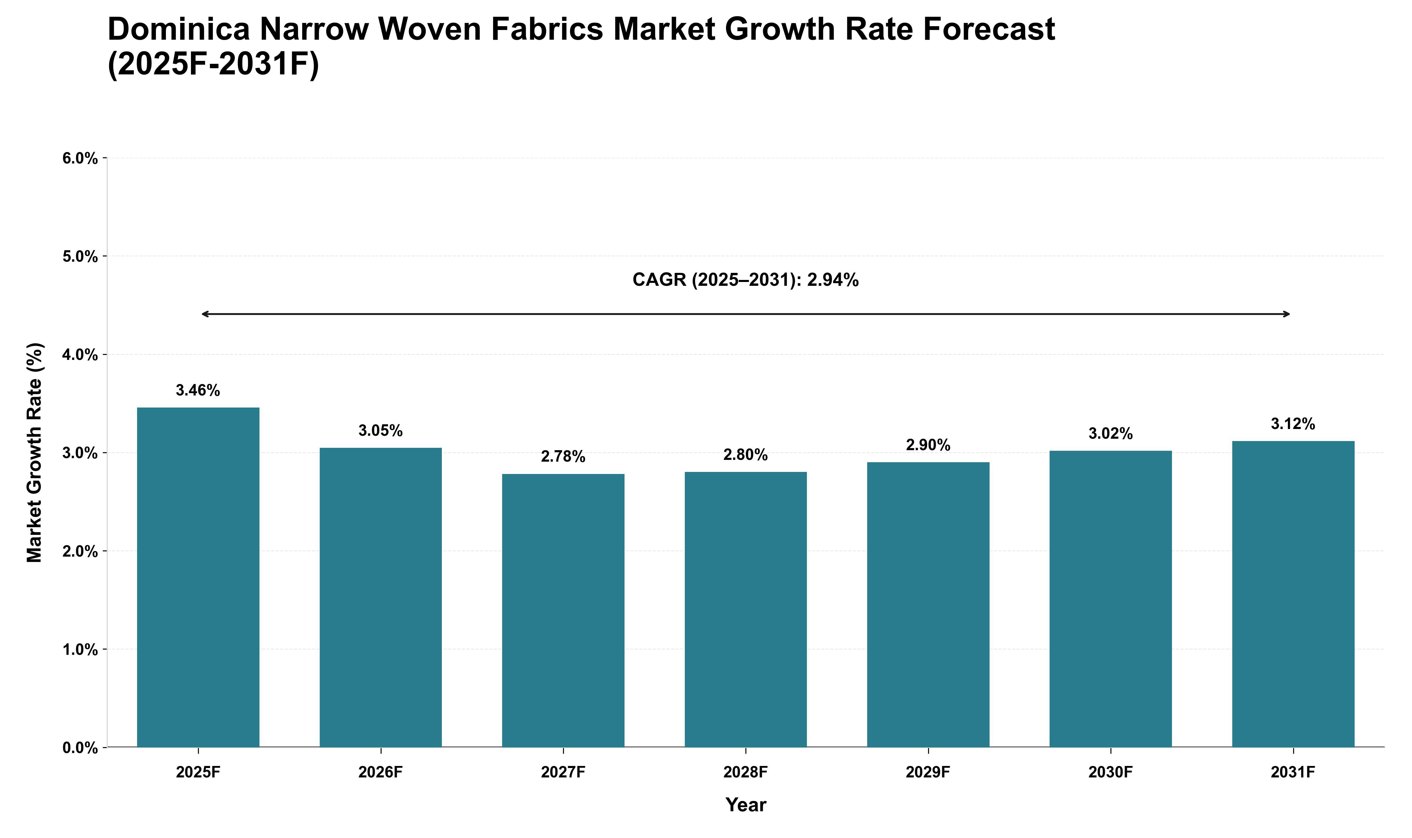 Dominica Narrow Woven Fabrics Market Growth Rate Analysis (2025 - 2031)