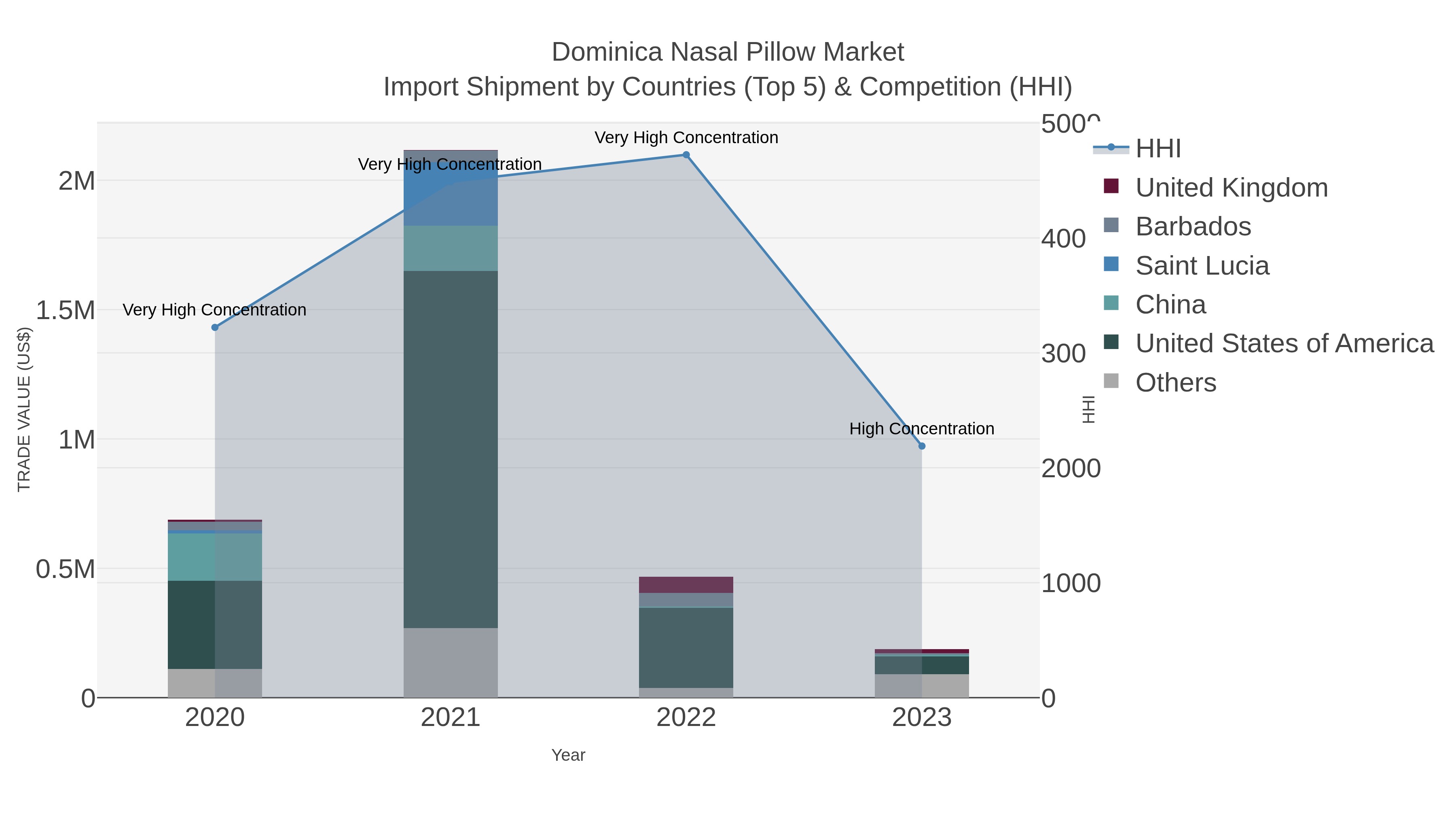 Dominica Nasal Pillow Market Import Shipment by Countries (Top 5) & Competition (HHI)