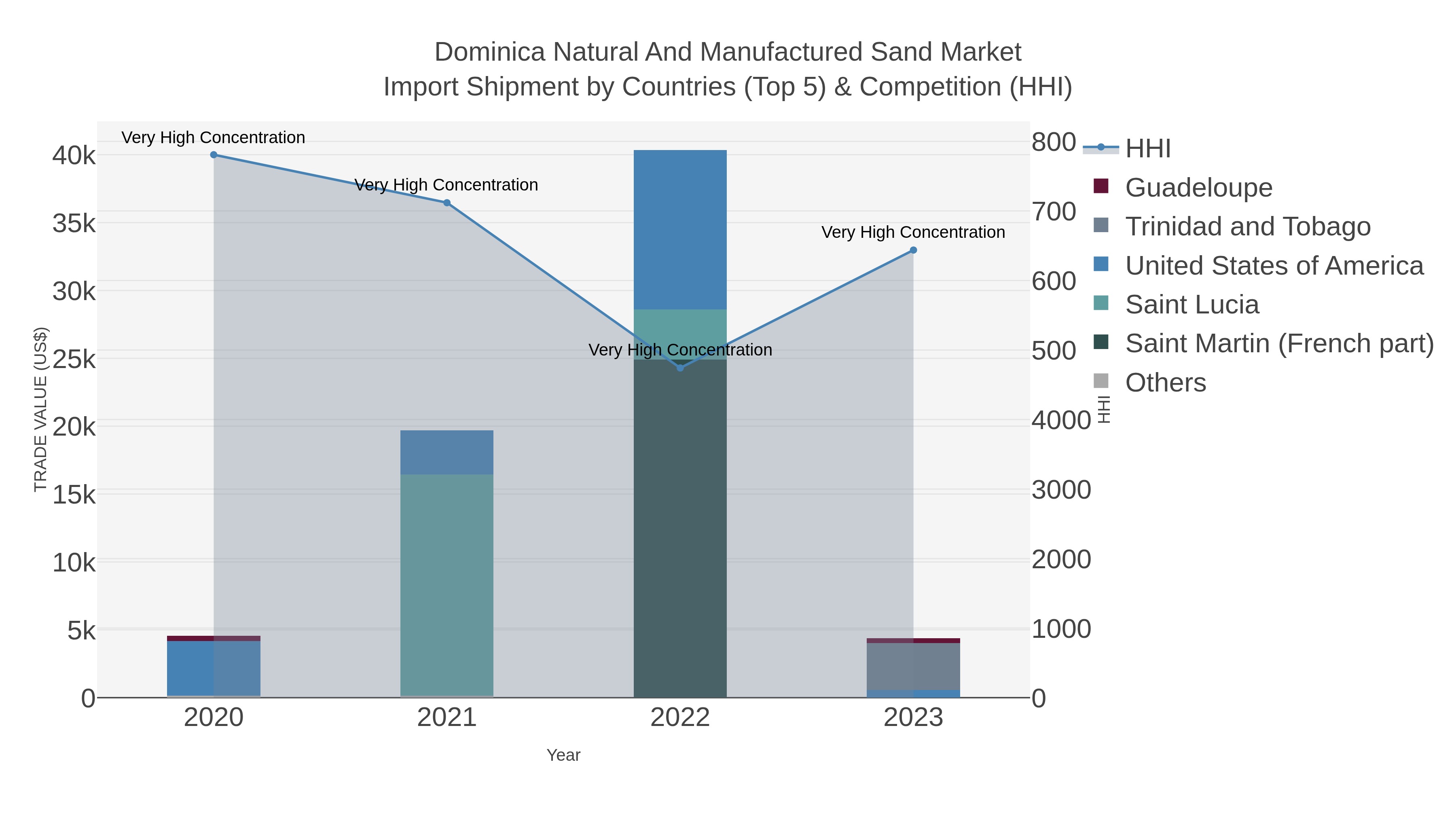 Dominica Natural And Manufactured Sand Market Import Shipment by Countries (Top 5) & Competition (HHI)
