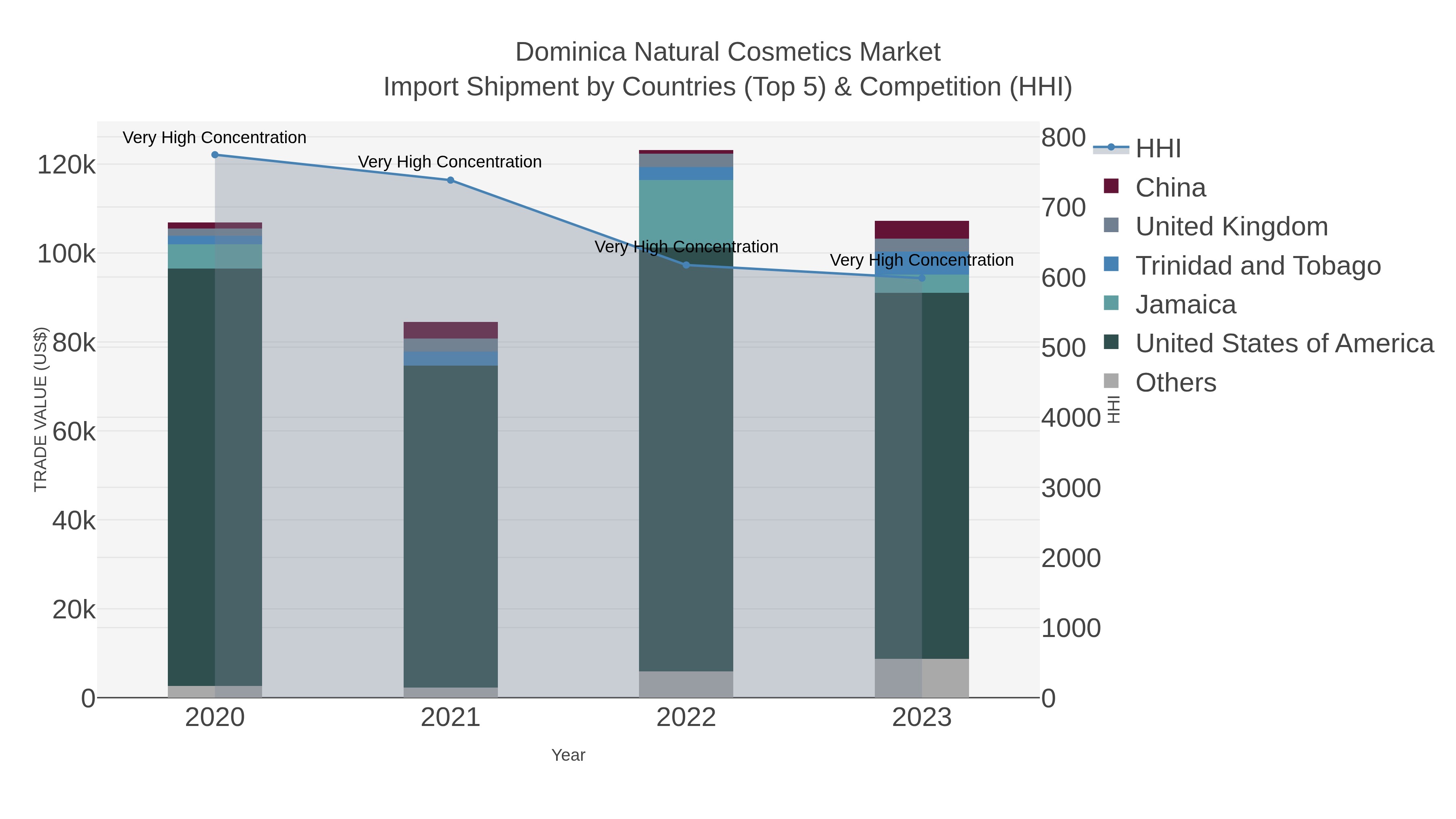 Dominica Natural Cosmetics Market Import Shipment by Countries (Top 5) & Competition (HHI)