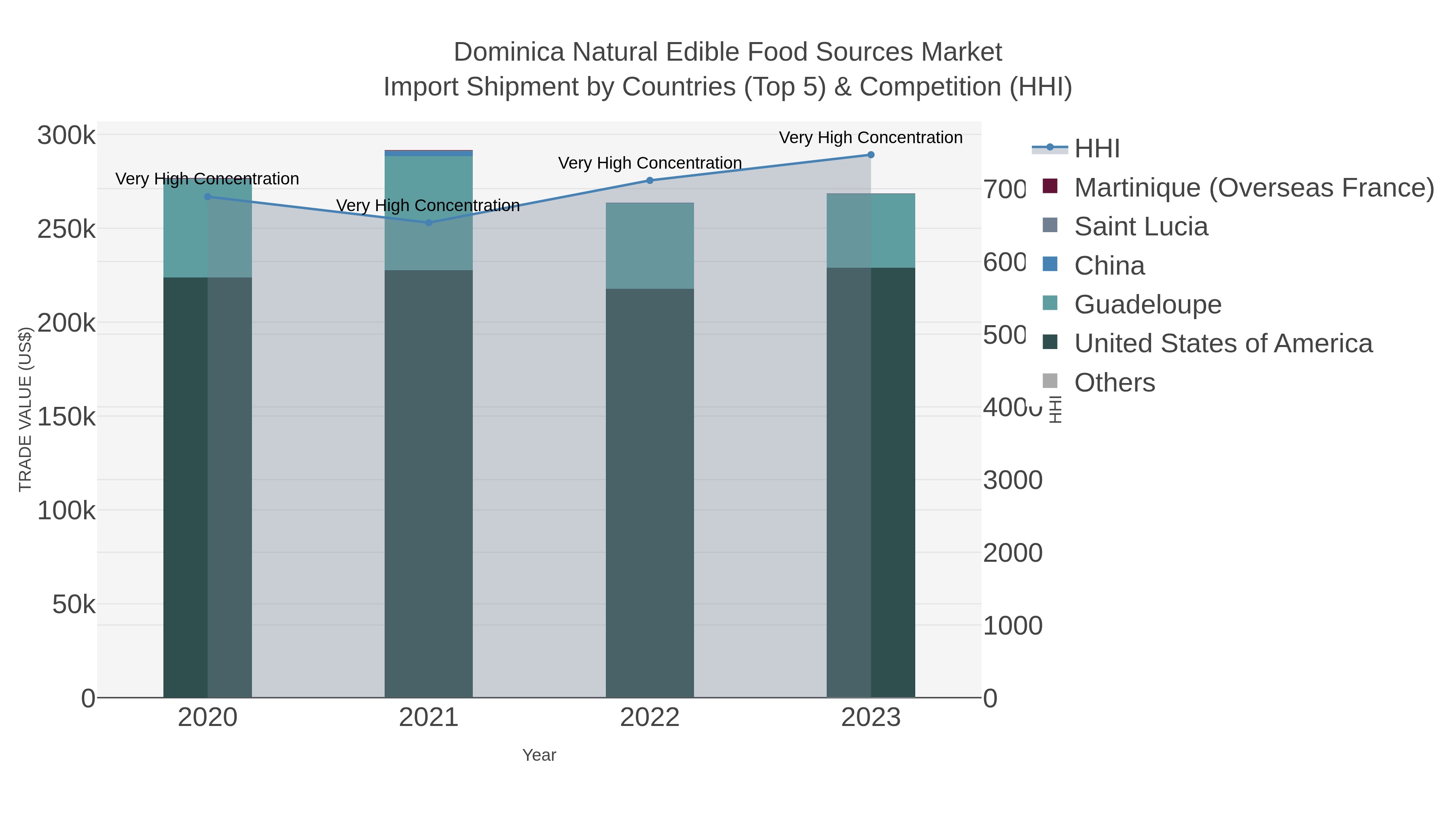 Dominica Natural Edible Food Sources Market Import Shipment by Countries (Top 5) & Competition (HHI)