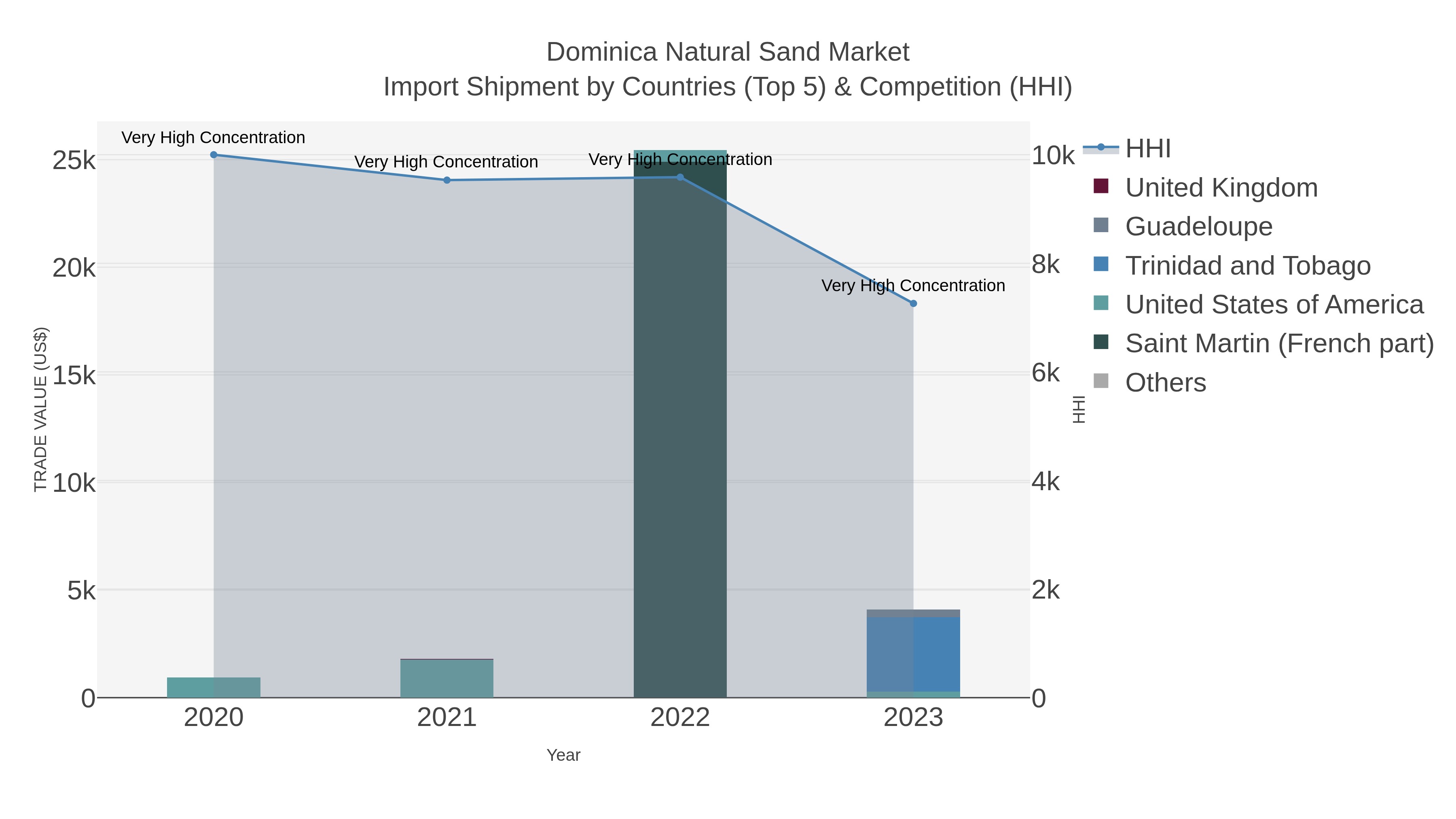 Dominica Natural Sand Market Import Shipment by Countries (Top 5) & Competition (HHI)