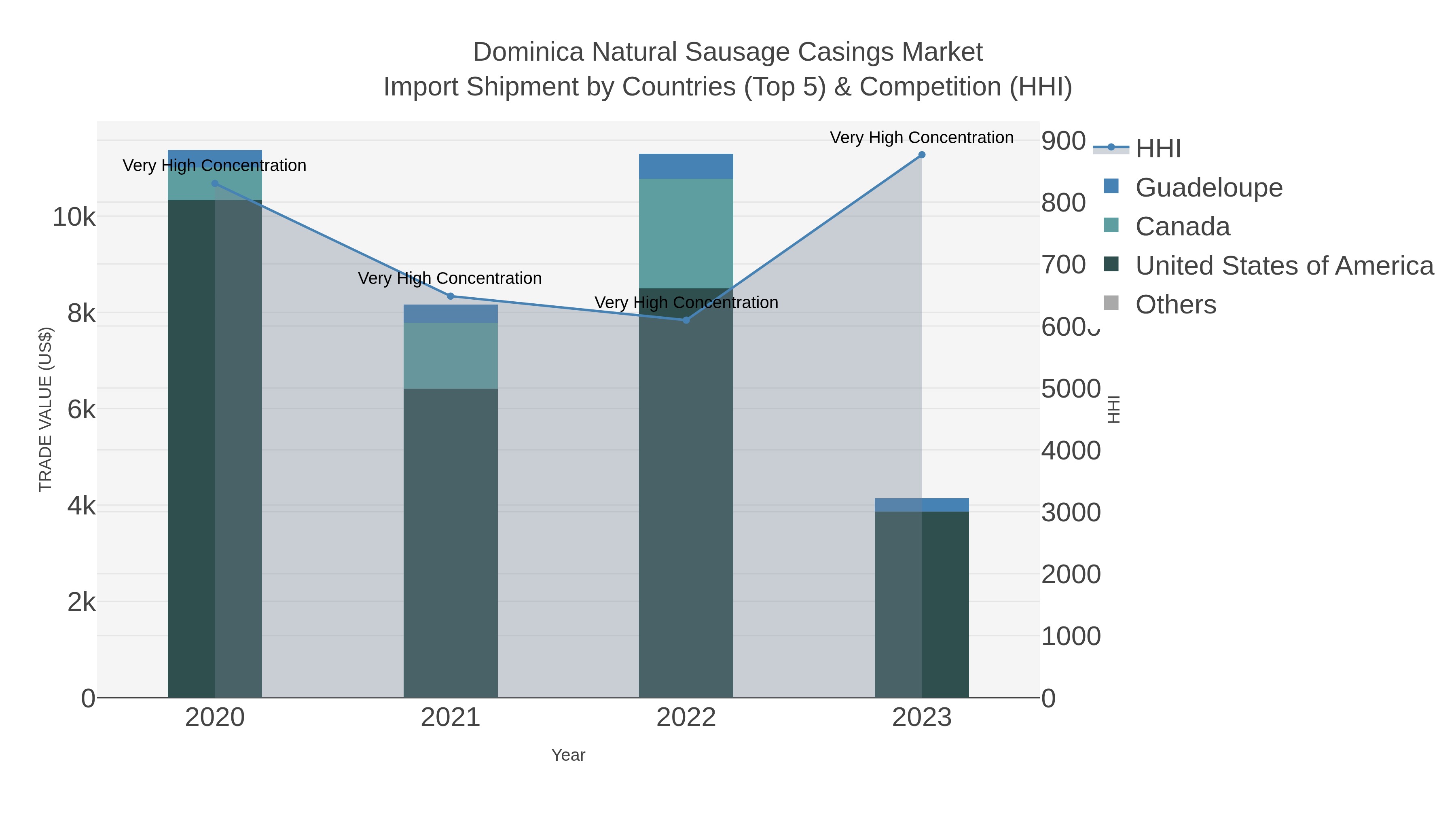 Dominica Natural Sausage Casings Market Import Shipment by Countries (Top 5) & Competition (HHI)