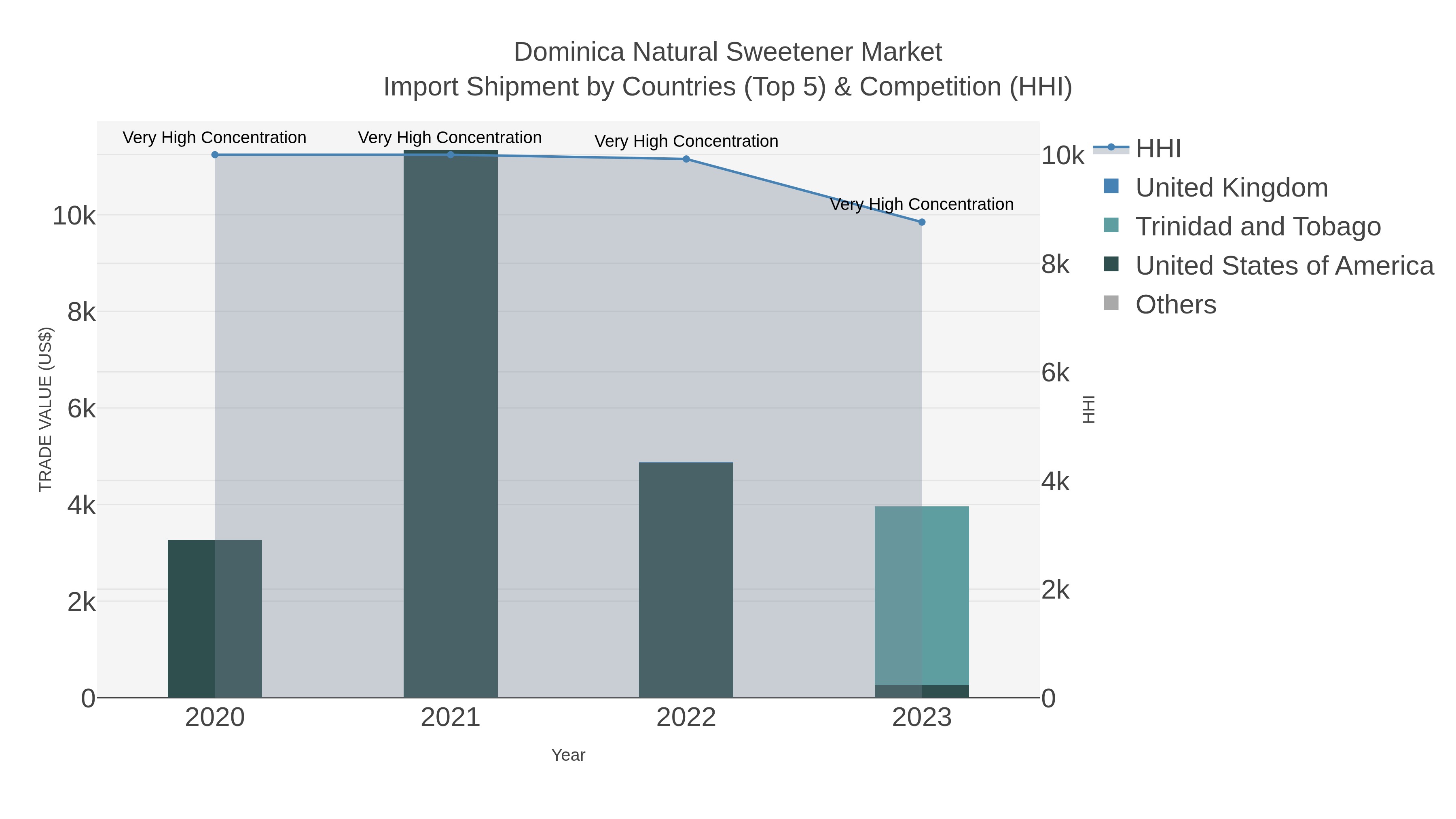 Dominica Natural Sweetener Market Import Shipment by Countries (Top 5) & Competition (HHI)