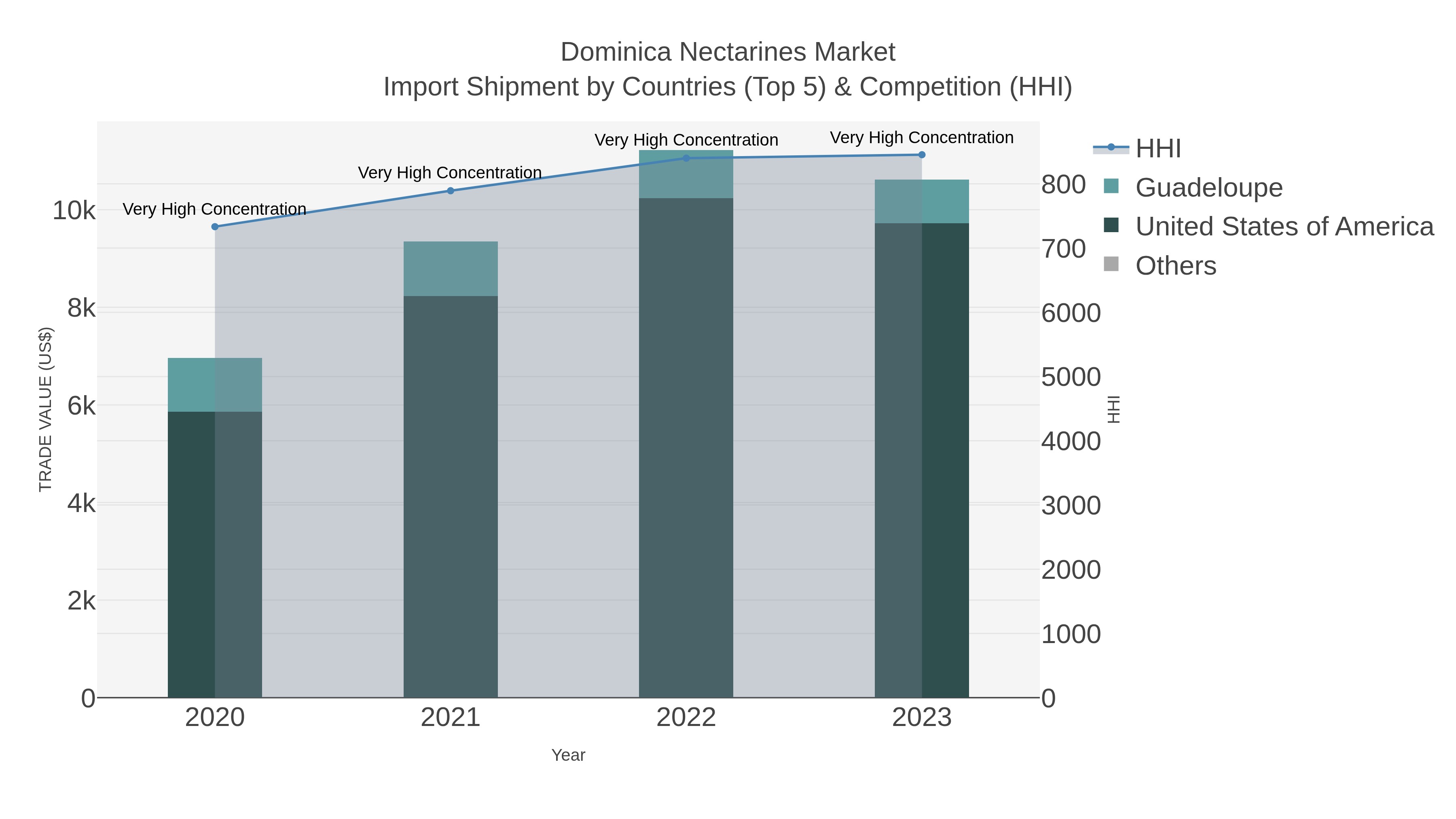 Dominica Nectarines Market Import Shipment by Countries (Top 5) & Competition (HHI)